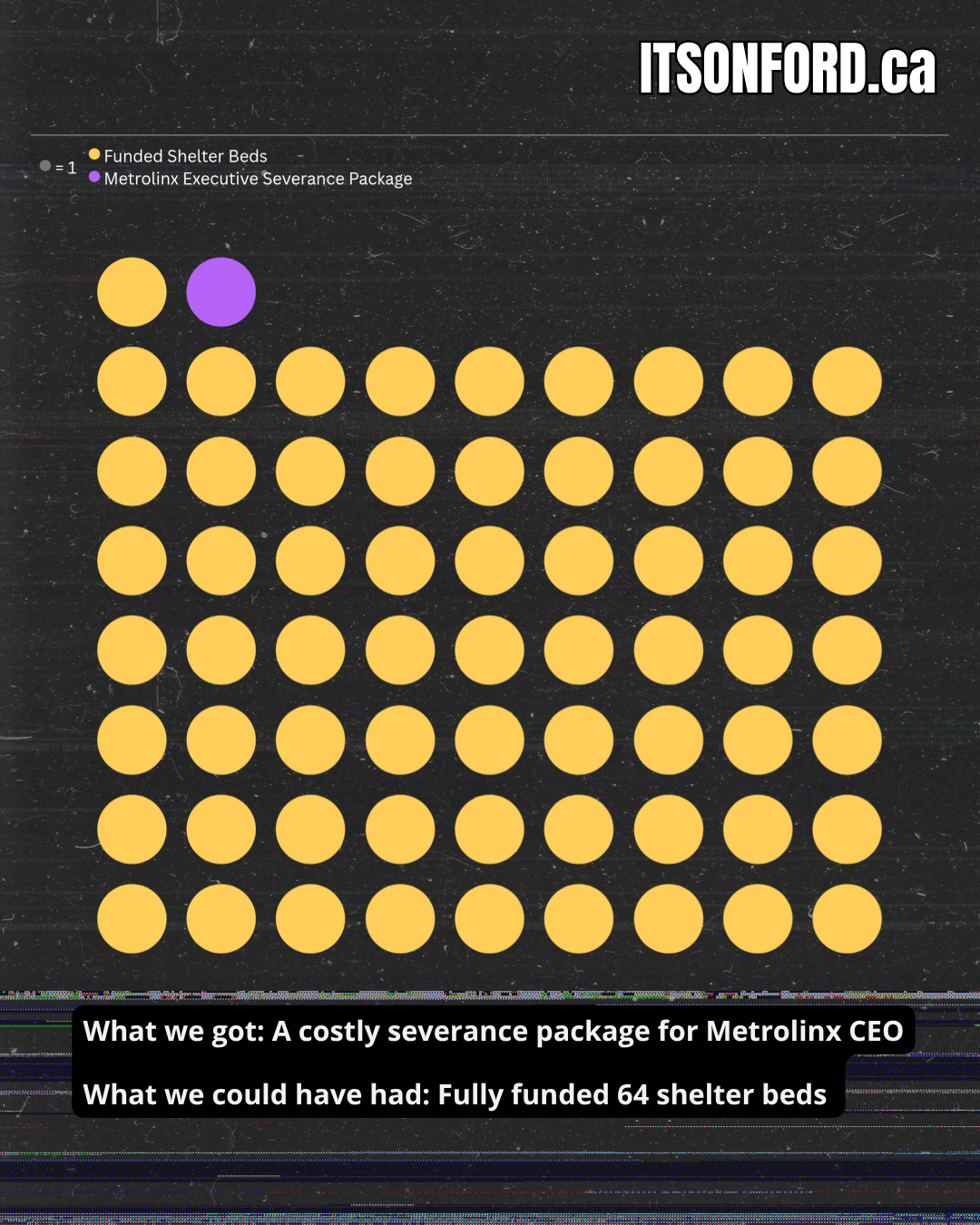 What we got: A costly severance package for Metrolinx CEO

What we could have had: Fully funded 64 shelter beds 
