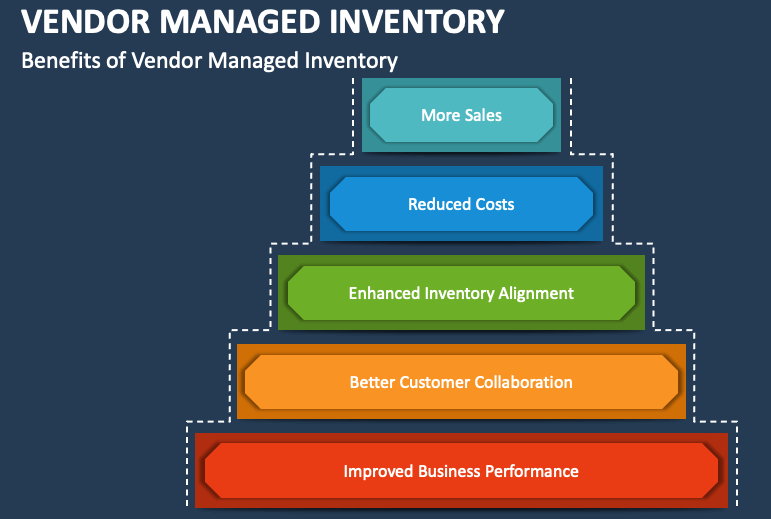 Flowchart illustrating the benefits of vendor managed inventory, with five levels showing: Improved Business Performance, Better Customer Collaboration, Enhanced Inventory Alignment, Reduced Costs, and More Sales.