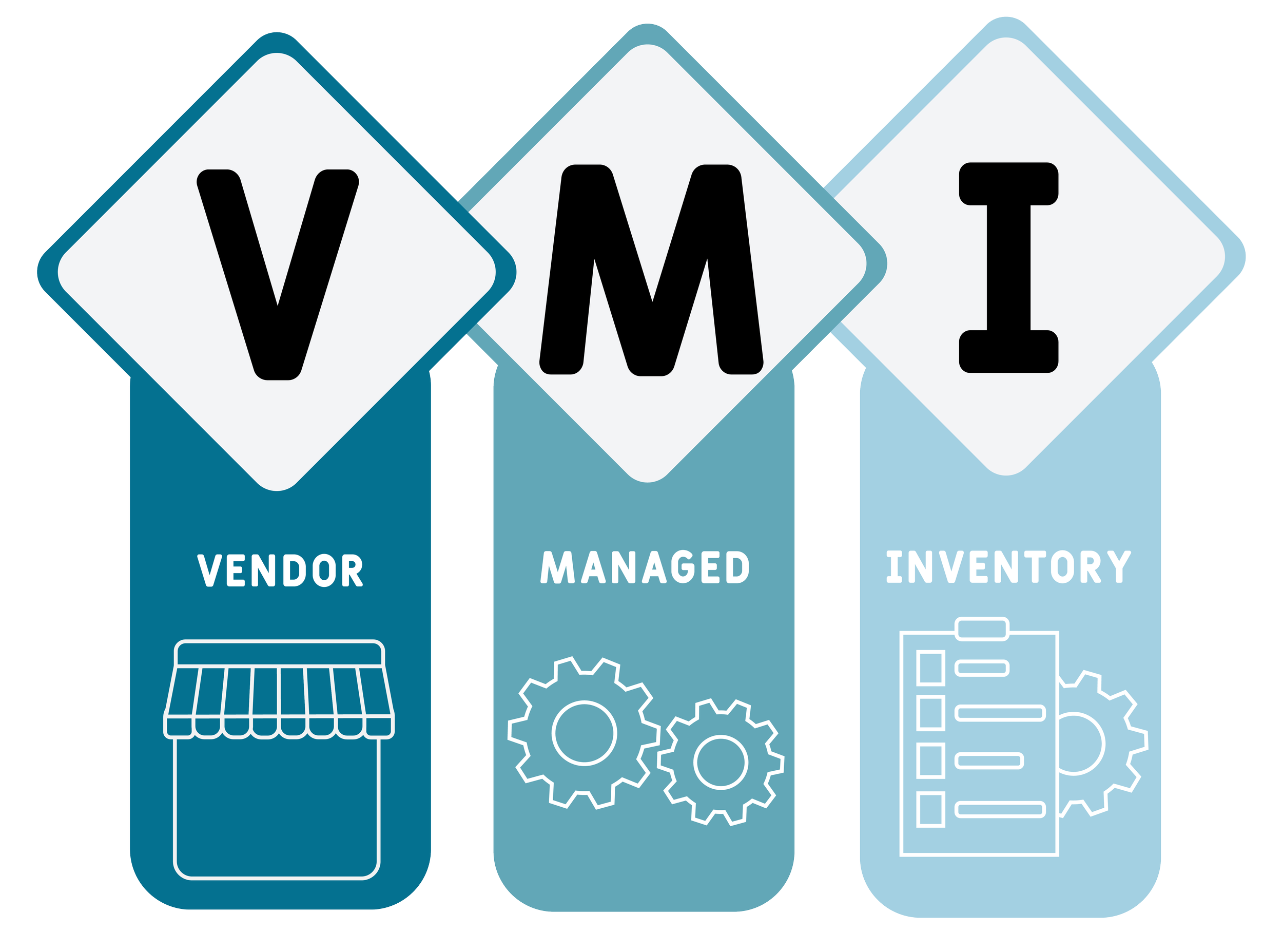 Graphic illustrating the concepts of Vendor Managed Inventory with three diamond shapes labeled V, M, and I for Vendor, Managed, and Inventory, each with related icons: a store for Vendor, gears for Managed, and a checklist for Inventory.