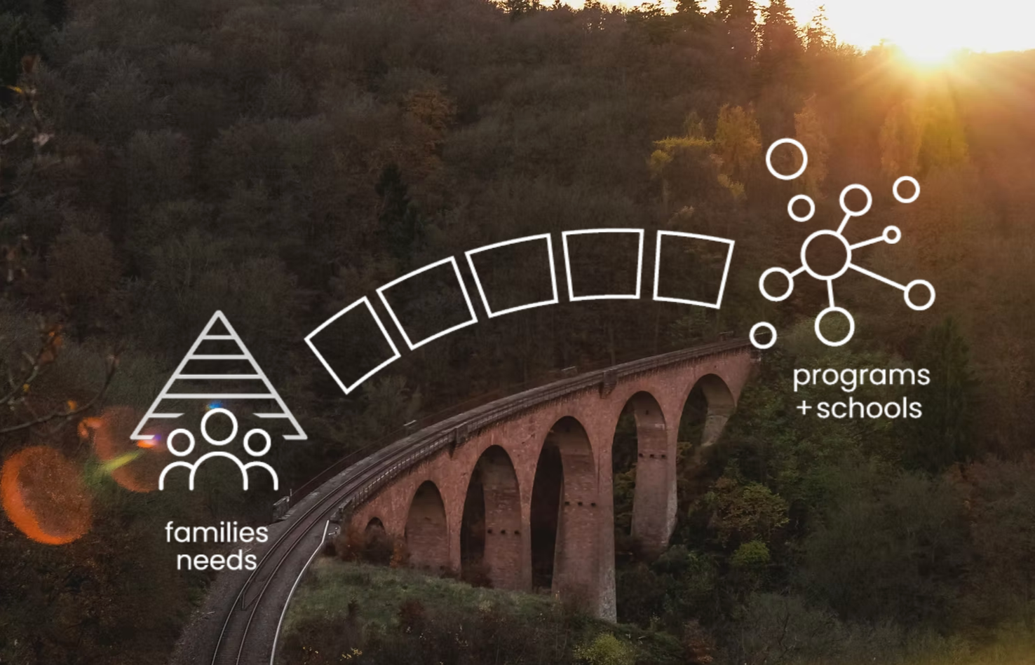 Sunset over a wooded hillside with a bridge and train tracks in the foreground. Overlaid on the image are icons representing families' needs, programs and schools, with associated text.