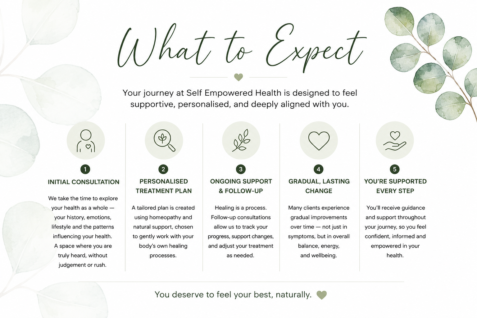 A wellness infographic titled "What to Expect" with five steps: initial consultation, personalized treatment plan, ongoing support & follow-up, gradual lasting change, and you're supported every step. The background has a light, natural theme with leaf illustrations.