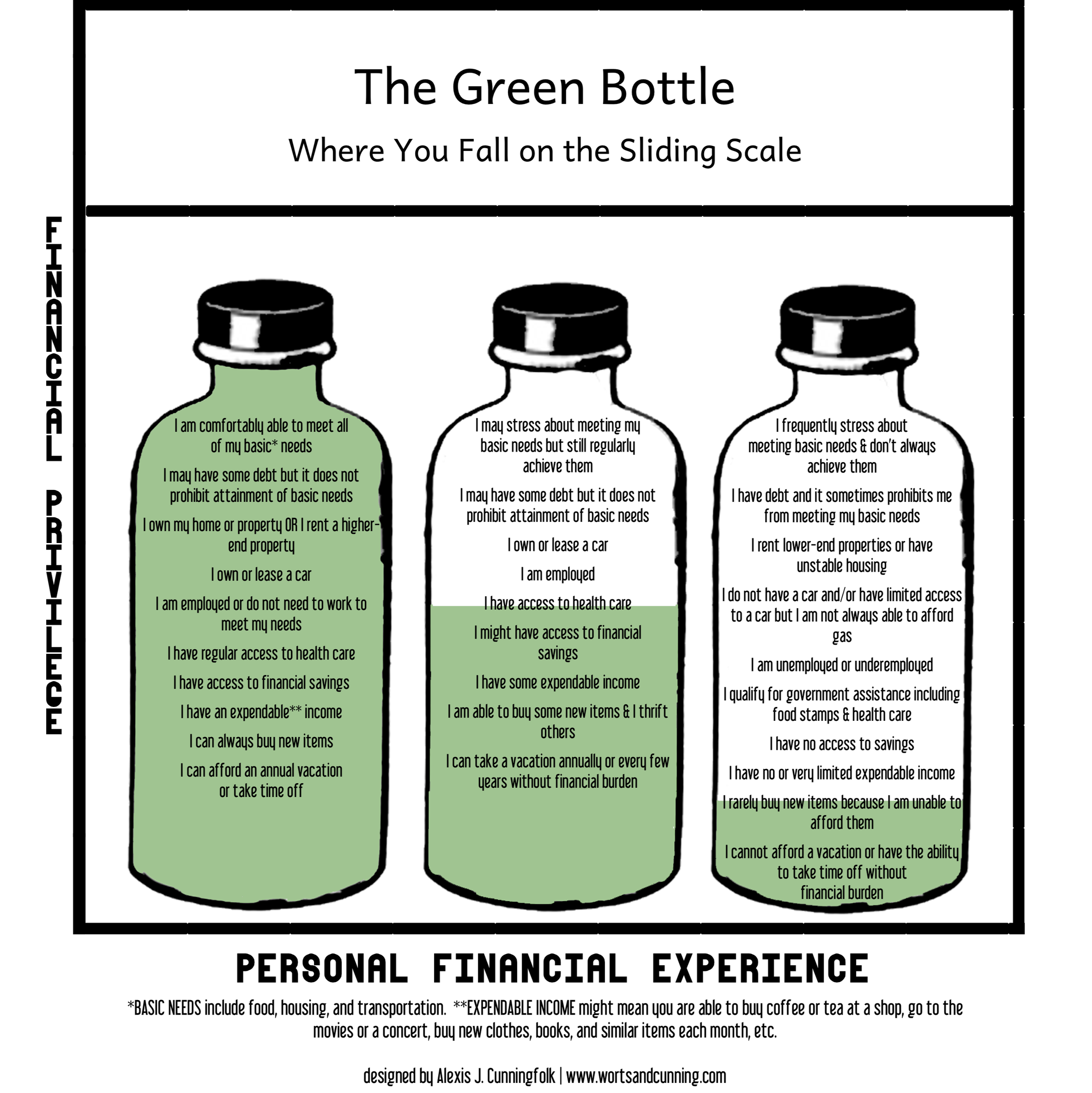 Illustration of three green bottles representing different levels of personal financial well-being, labeled 'The Green Bottle'. Each bottle contains a list of statements describing financial circumstances ranging from comfortable to stressed. The bottles are arranged vertically with a sliding scale at the top and labeled axes indicating 'Financial Privilege' on the left and 'Personal Financial Experience' on the bottom, with explanatory notes about basic needs and expendable income.