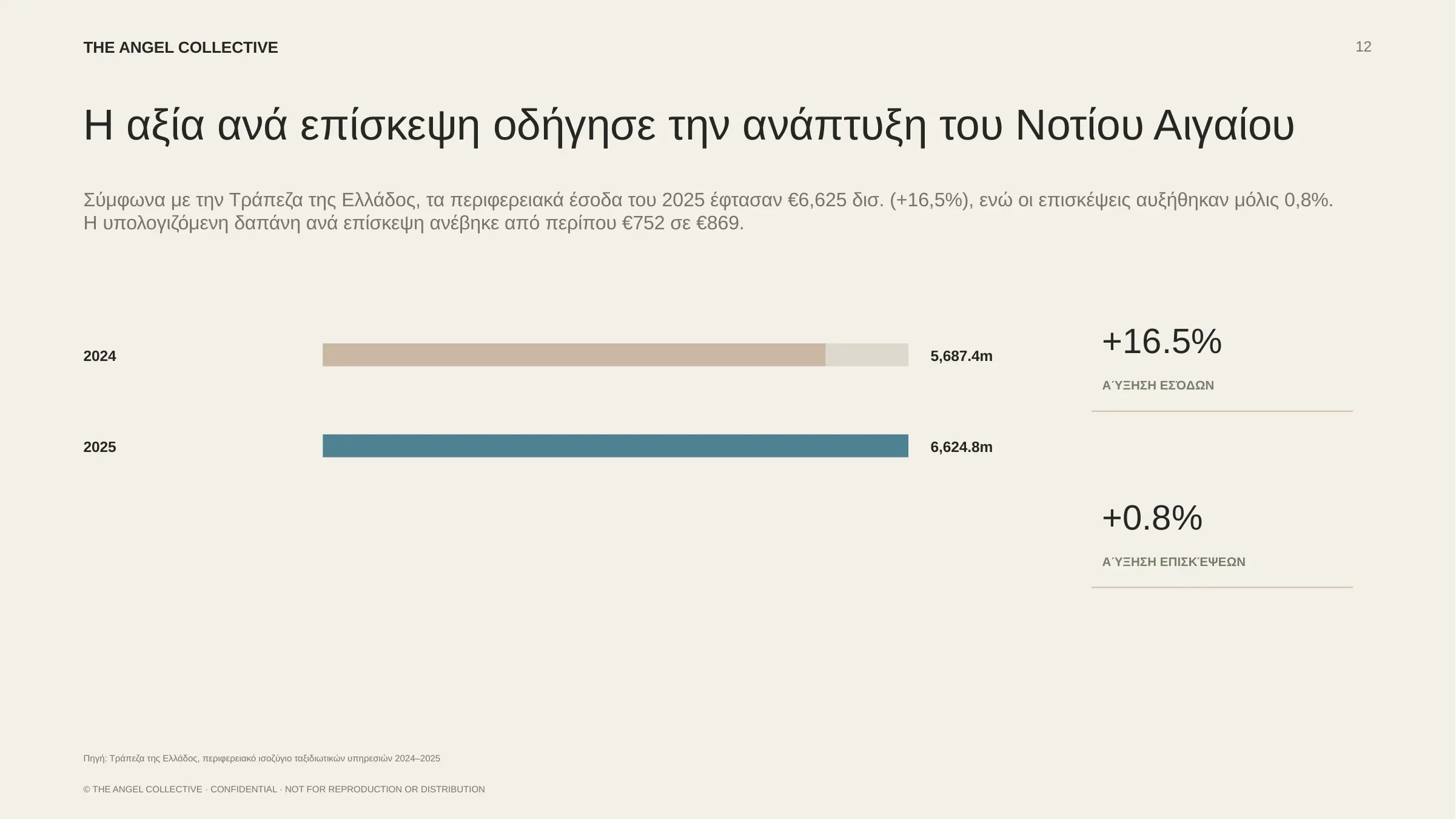 Ανάλυση τουριστικής ανάπτυξης του Νοτίου Αιγαίου για το επενδυτικό πλαίσιο.