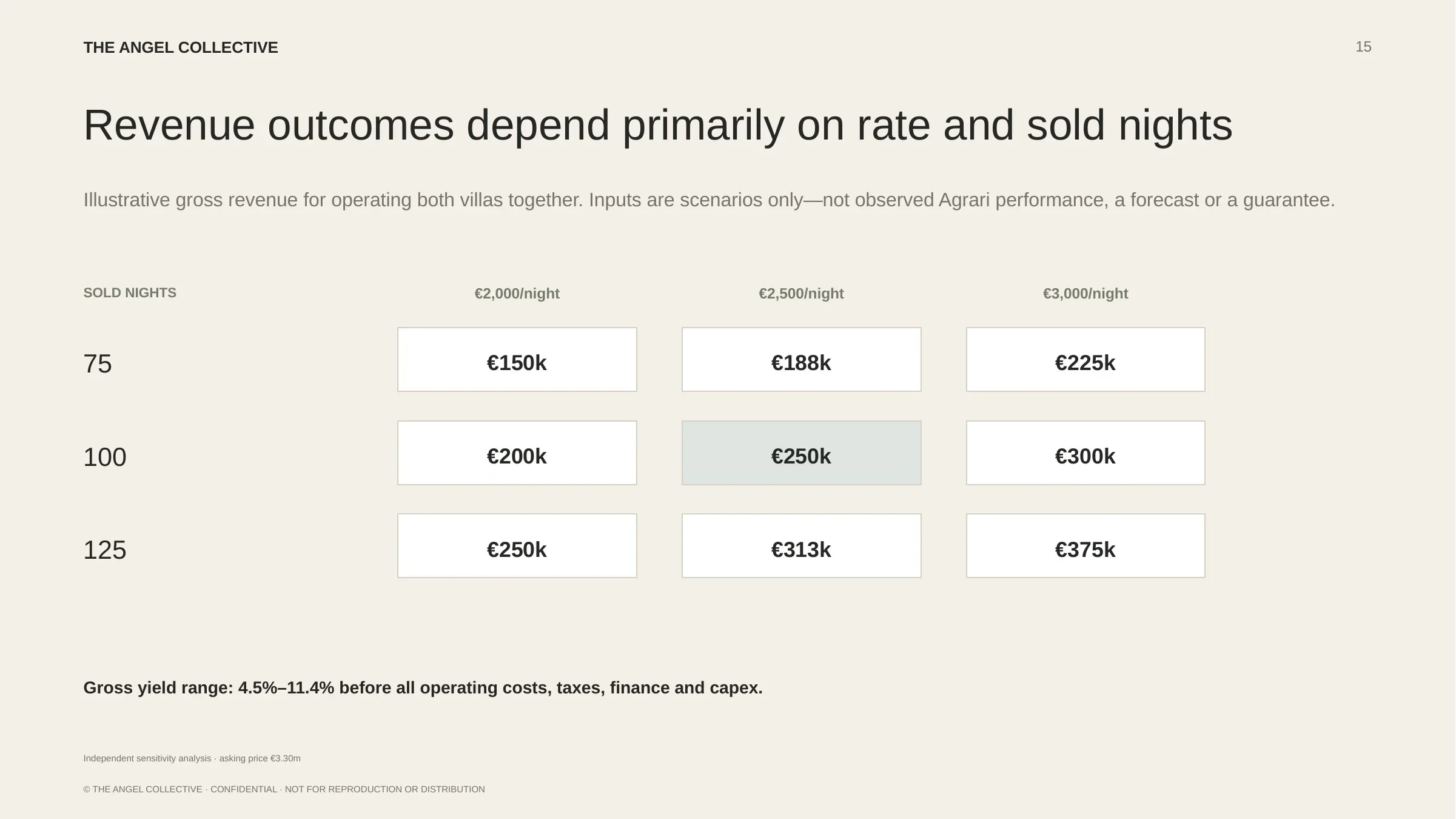 Illustrative rental revenue scenarios for the Agrari two-villa investment opportunity.