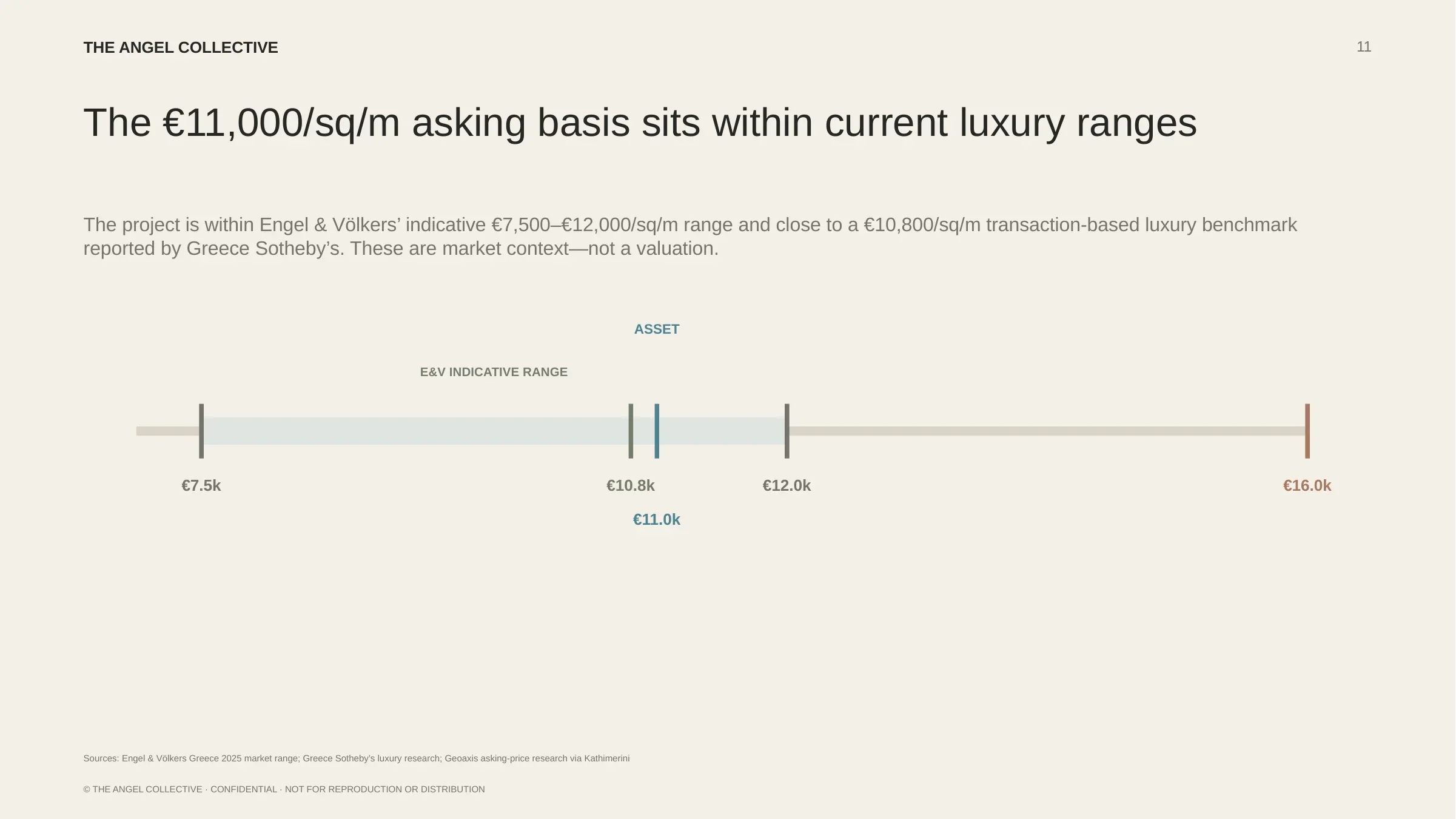 Luxury residential pricing benchmark included in the Agrari investment memorandum.