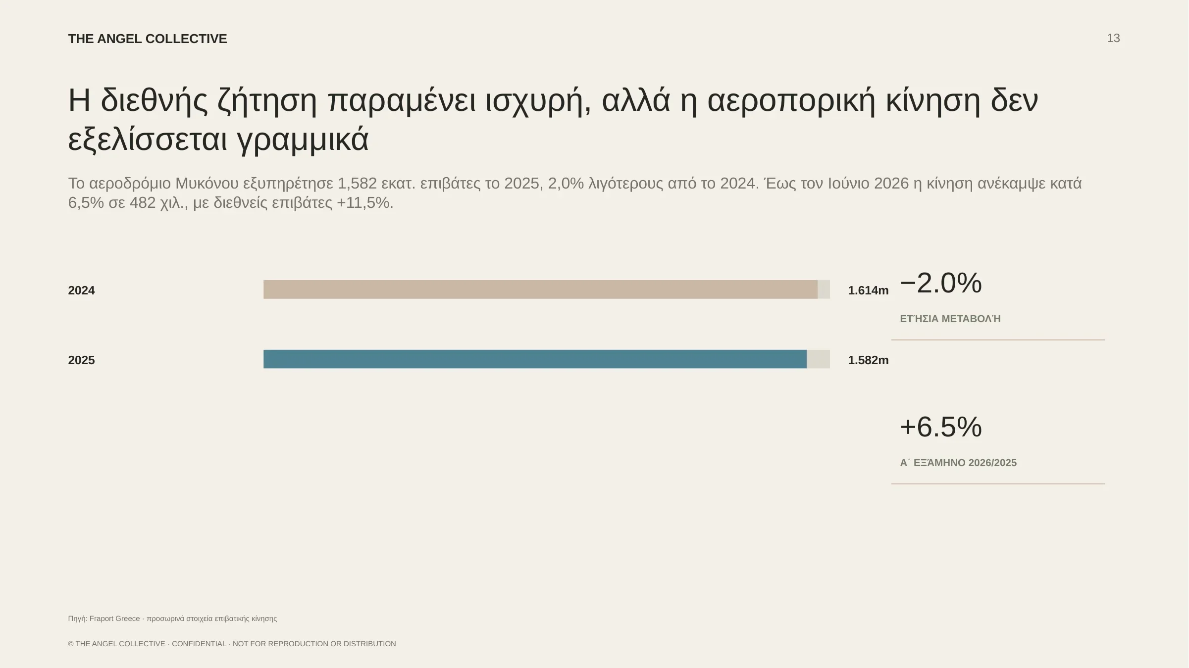 Στοιχεία επιβατικής κίνησης του αεροδρομίου Μυκόνου στο πλαίσιο ανάλυσης της αγοράς.