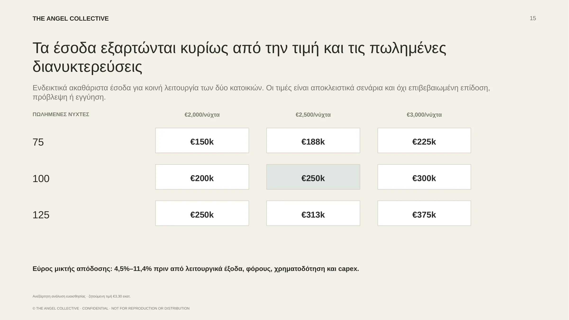 Ενδεικτικά και μη εγγυημένα σενάρια εσόδων μίσθωσης για τις δύο κατοικίες στο Αγάρι.
