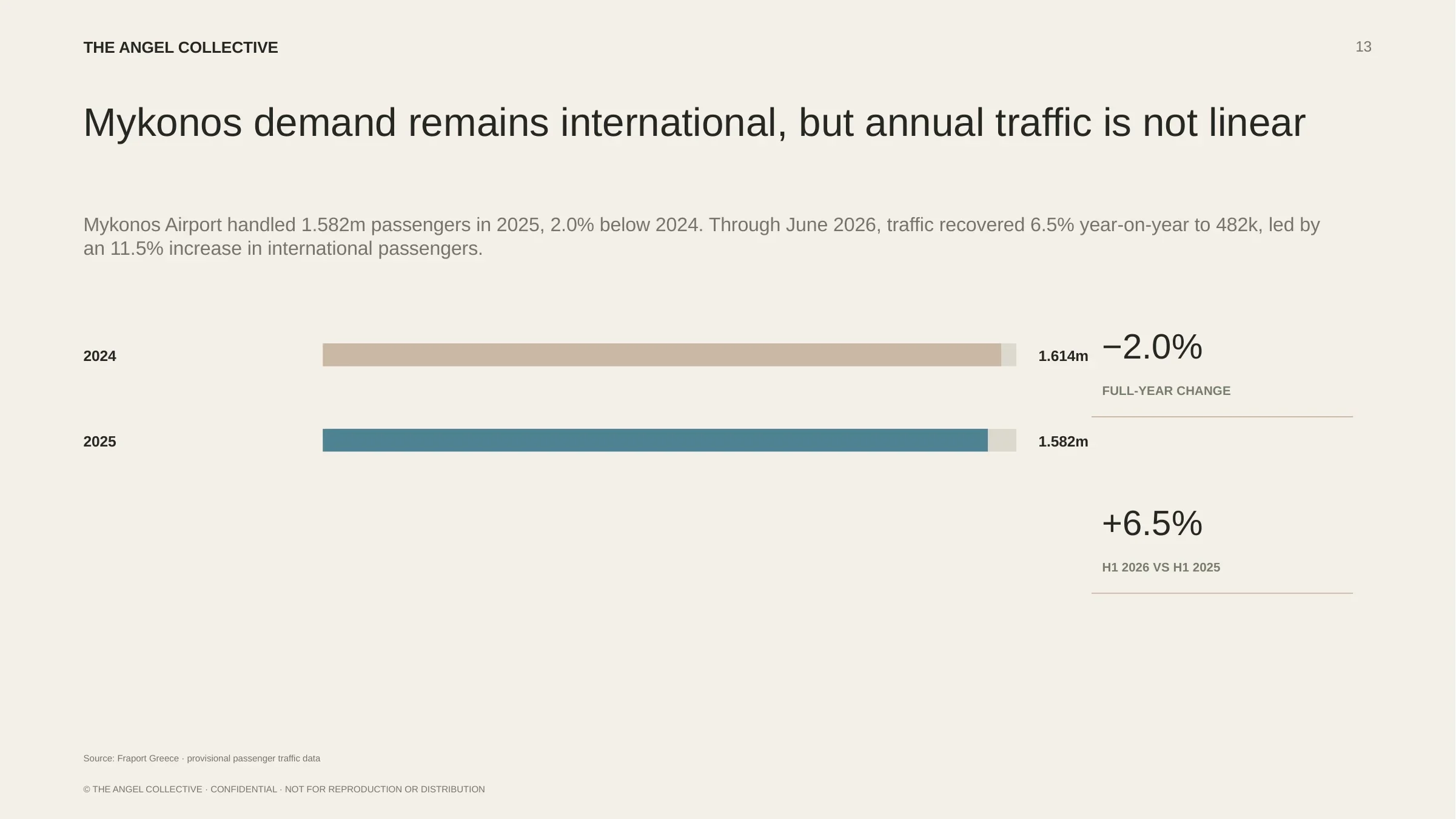 Mykonos airport passenger data supporting the property market overview.