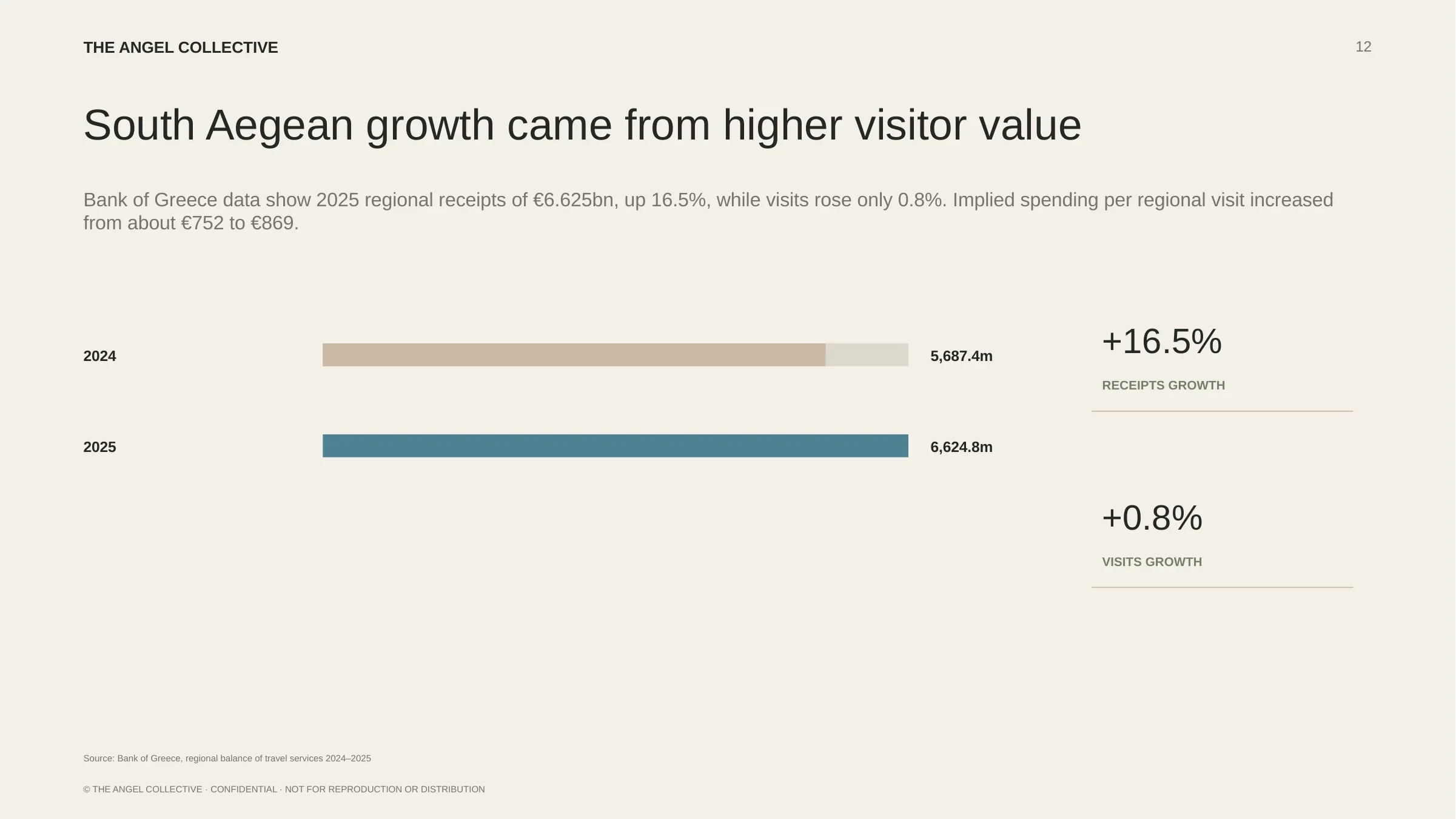 South Aegean tourism growth analysis presented for investment context.