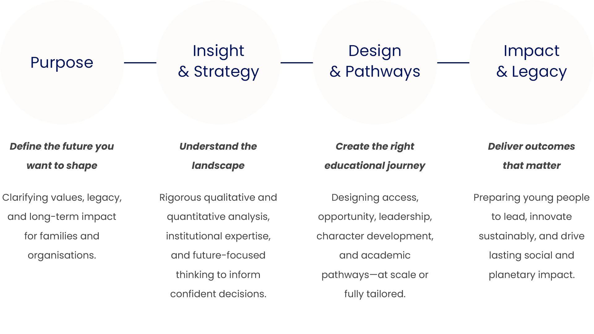 Flowchart with four white circles connected horizontally on a black background. The circles are labeled from left to right: 'Purpose', 'Insight & Strategy', 'Design & Pathways', 'Impact & Legacy'. Each circle has a tagline below it: 'Define the future you want to shape', 'Understand the landscape', 'Create the right educational journey', 'Deliver outcomes that matter'. Additional descriptive text is below each tagline, detailing goals such as clarifying values and legacy, conducting research, designing access and leadership, and preparing young people to lead sustainably.