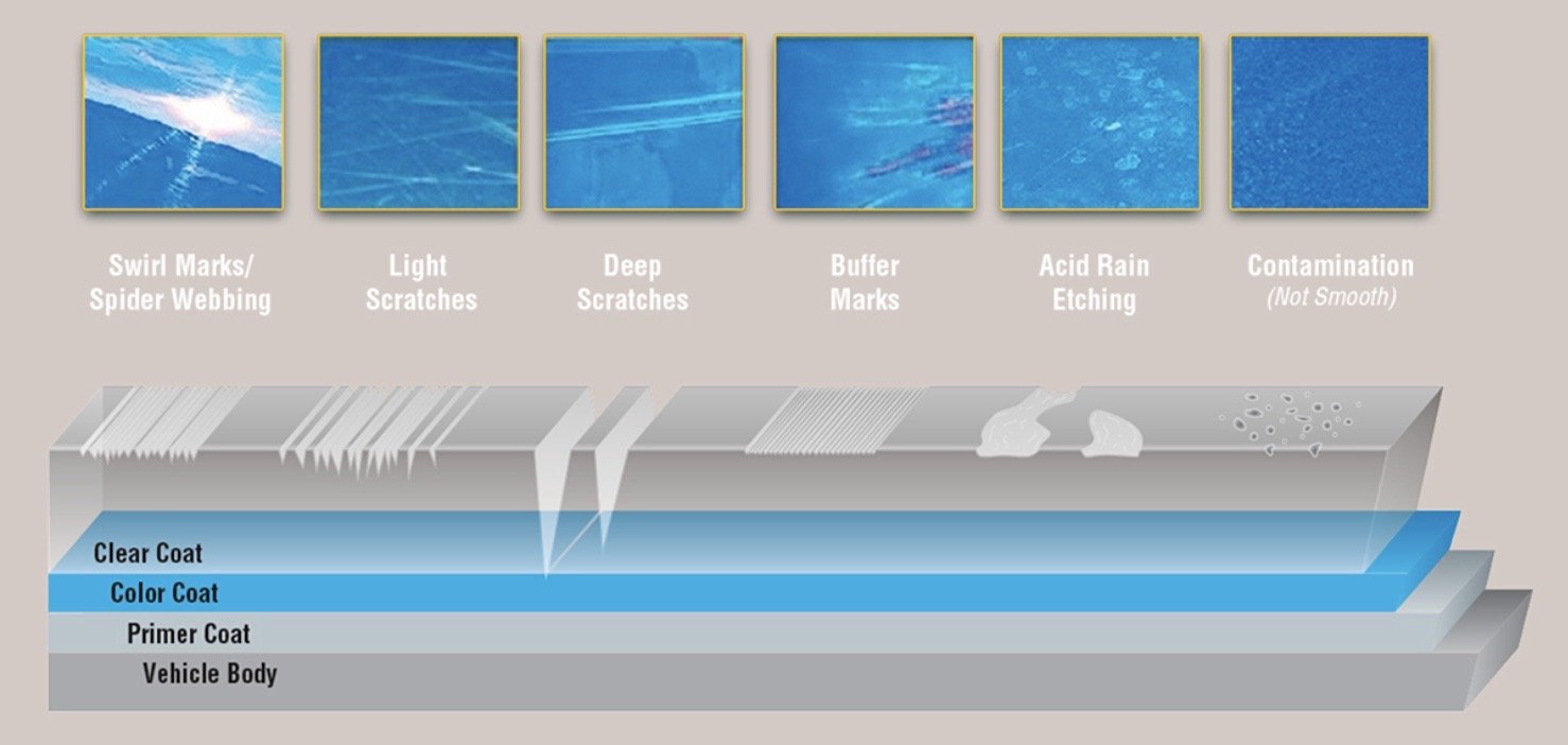 Diagram showing different types of car paint defects, including swirl marks and spider webbing, light scratches, deep scratches, buffer marks, acid rain etching, and contamination. The diagram also illustrates the layers of car paint, from vehicle body to clear coat, color coat, primer coat, and vehicle body, indicating which issues affect each layer.