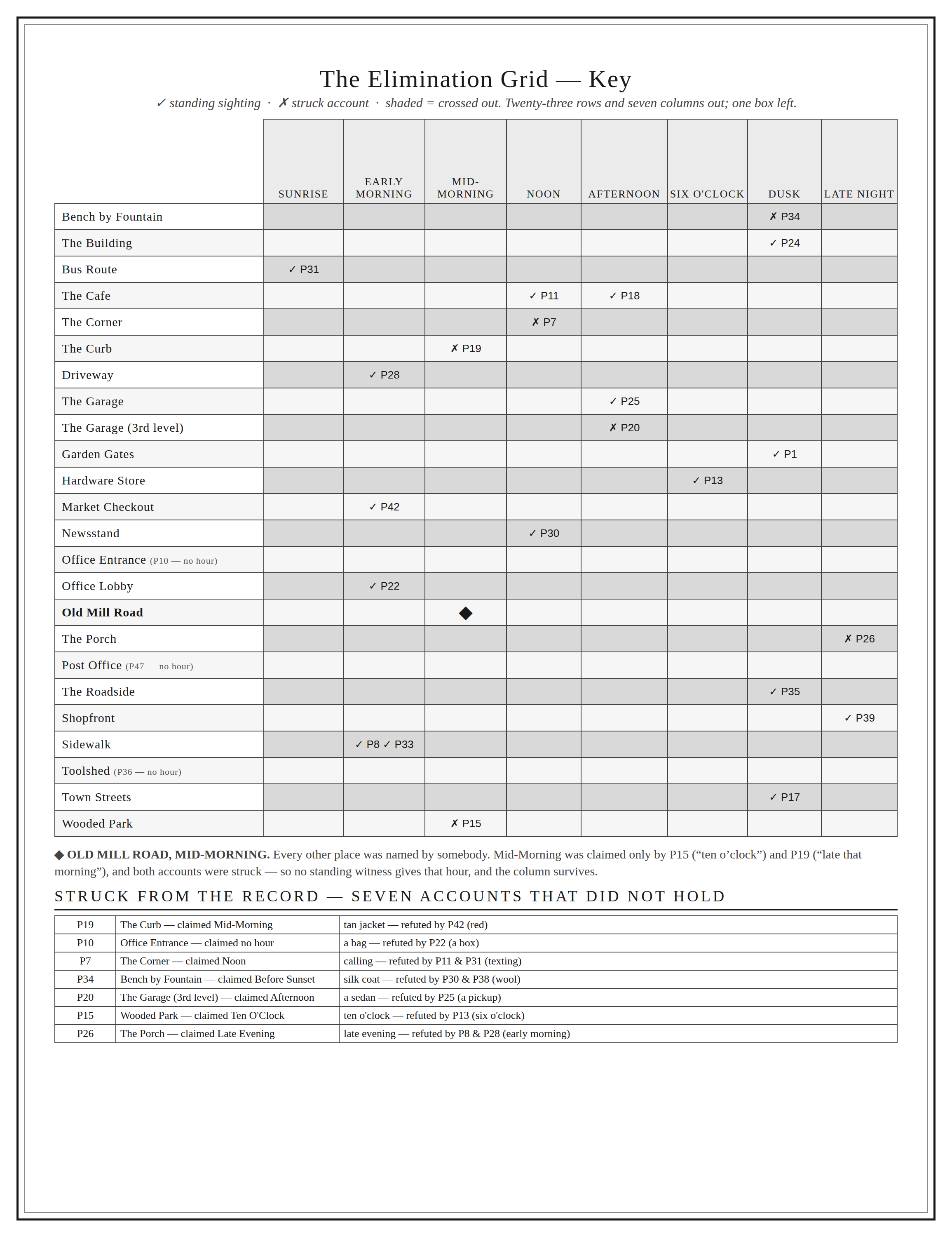 A chart titled 'The Elimination Grid' with instructions for using the grid, a list of locations with marked squares, and a record of seven witnesses who did not hold certain locations. The record shows witness accounts and whether each location was c