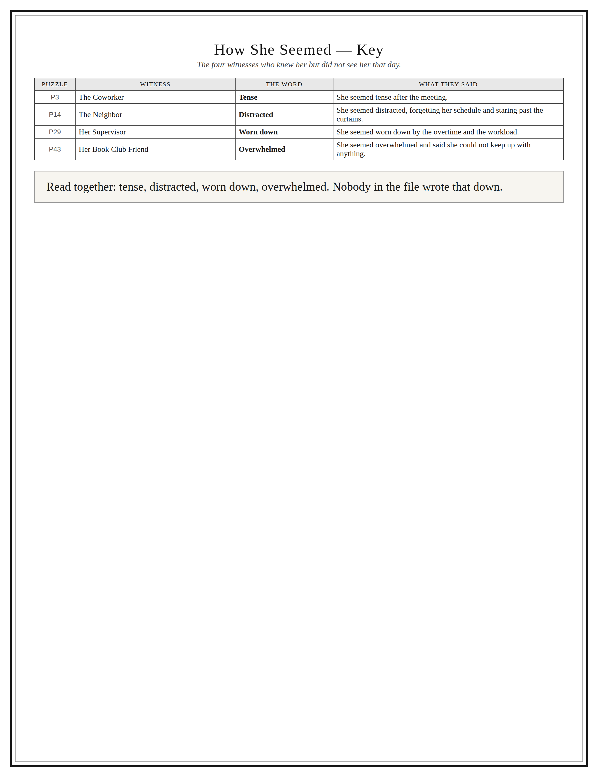 A worksheet titled "How She Seemed" with instructions about four people who do not appear in the image and a chart listing puzzles, who they were to her, the words they used, and the context, with example entries including "The Coworker" who used "TE