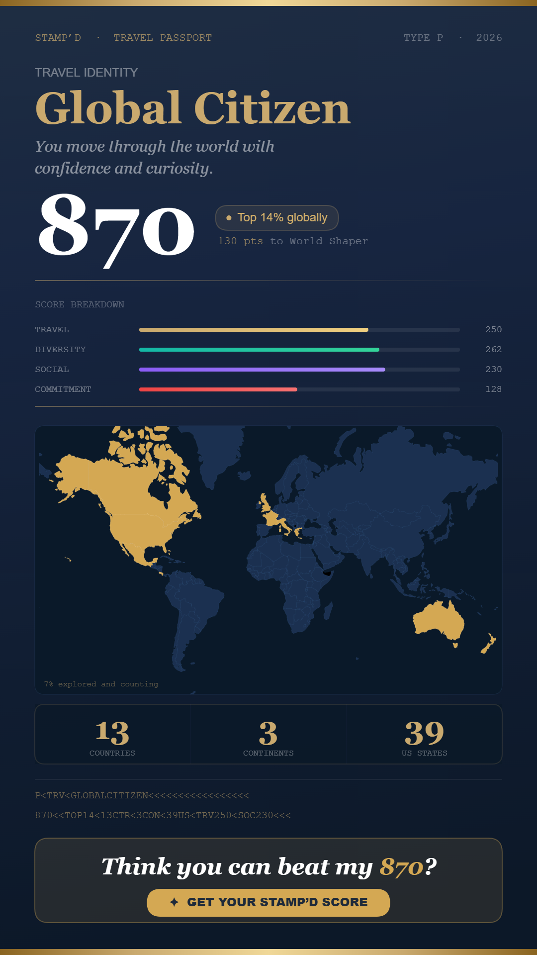 A digital travel passport titled 'Global Citizen' with an overall score of 870, positioned in the top 14% globally. It features a world map highlighting explored countries in gold, with details on travel, diversity, social, and commitment scores. Additional statistics include 13 countries, 3 continents, and 39 US states visited. There's a call-to-action button encouraging viewers to beat the score.