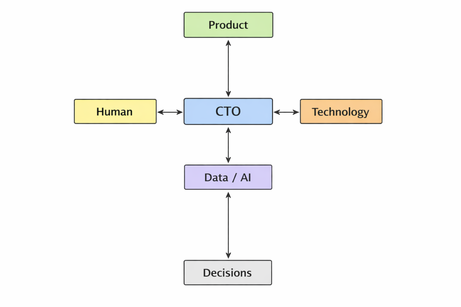 CTO Role FlowChart in AI Era
