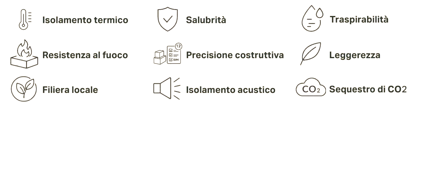 Infografica con icone e testo che evidenziano caratteristiche come isolamento termico, salubrità, traspirabilità, resistenza al fuoco, precisione costruttiva, leggerezza, filiera locale, isolamento acustico e sequestro di CO2