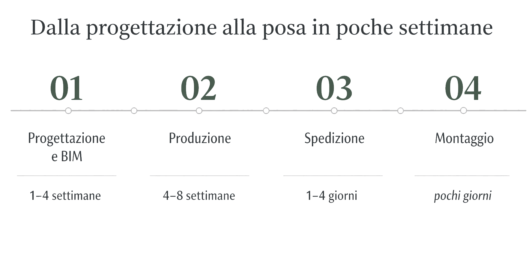 Diagramma che mostra il processo dal progetto alla posa in poche settimane, includendo fasi come progettazione e BIM, produzione, spedizione e montaggio, con tempistiche da pochi giorni a settimane.