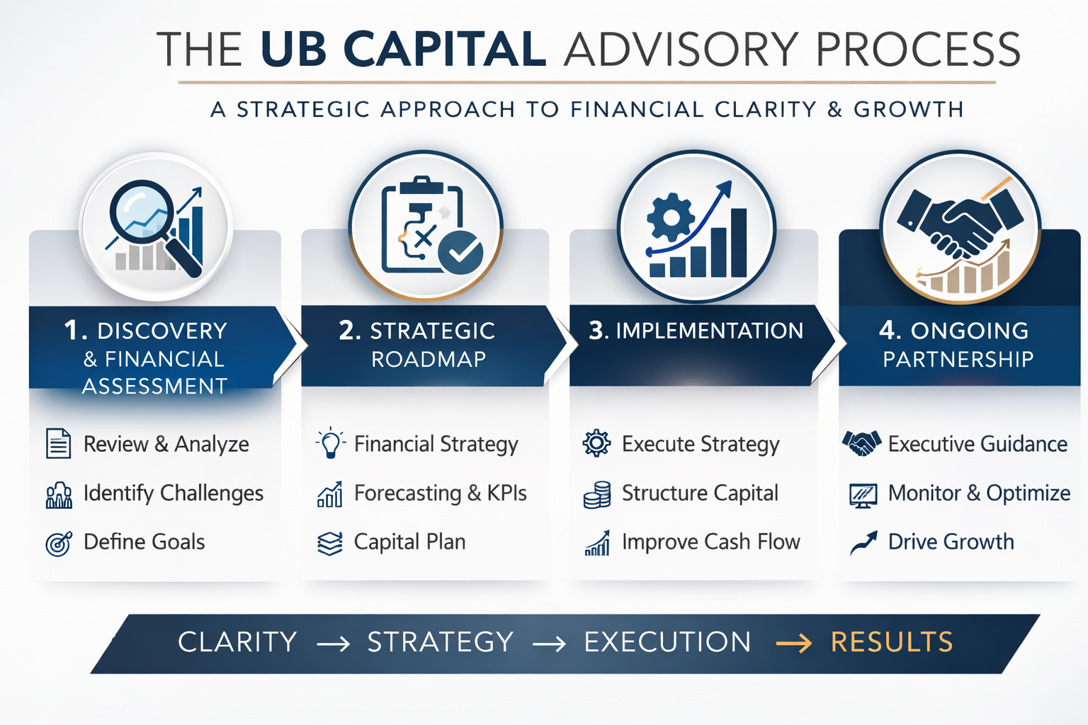 Overview of UB Capital Advisory Process showing four steps: discovery and financial assessment, strategic roadmap, implementation, and ongoing partnership. Icons depict analysis, planning, growth, and collaboration.