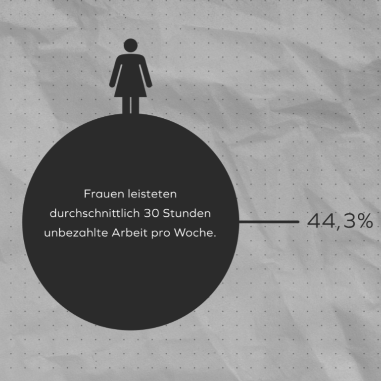 Projektion Fazit Care-Arbeit