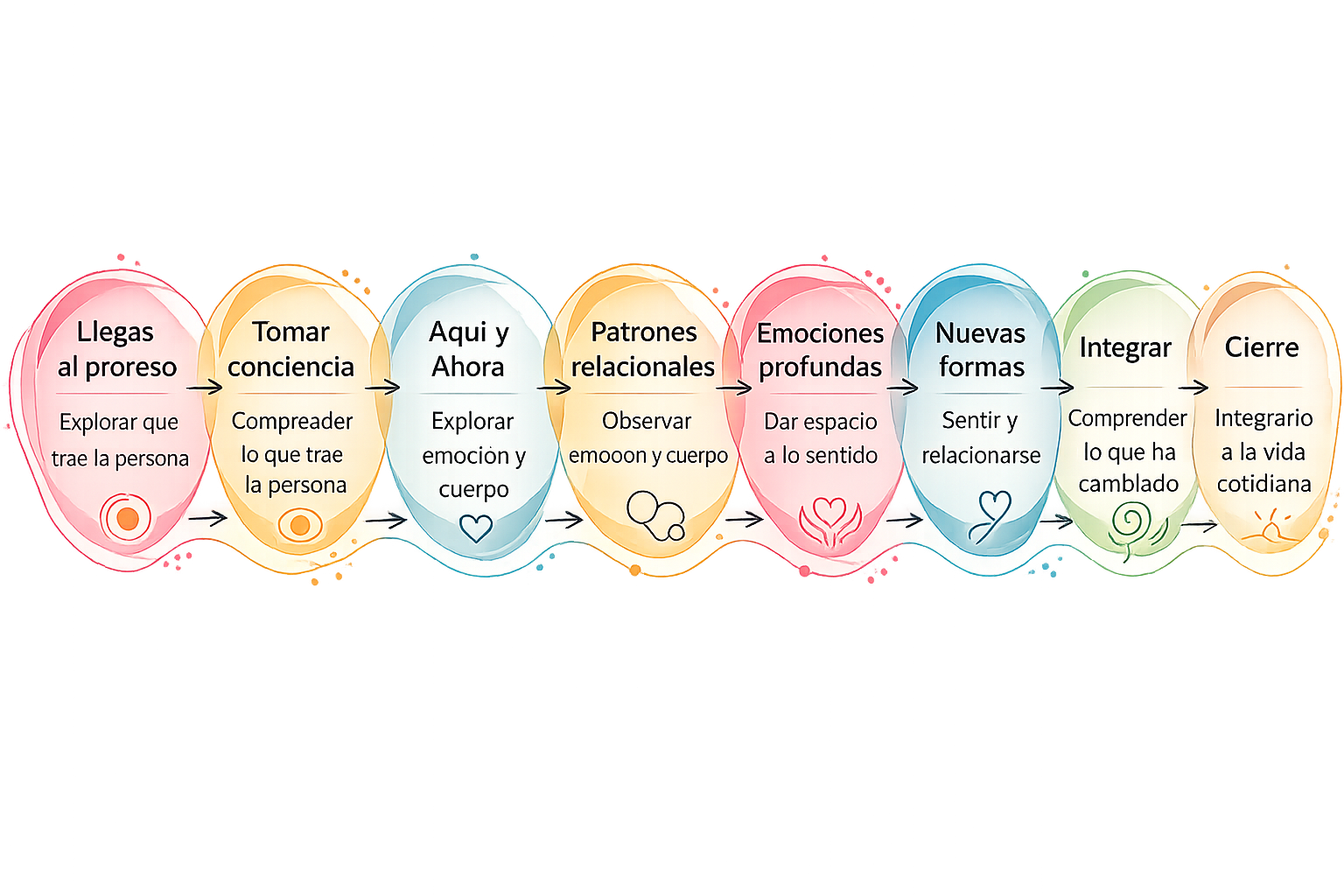 Flowchart illustrating emotional and personal growth process from arriving at the pro shed, gaining awareness, exploring emotions, observing body and emotions, giving space for feelings, feeling and relating, understanding and integrating change, and closing to daily life, with supporting descriptions in Spanish.