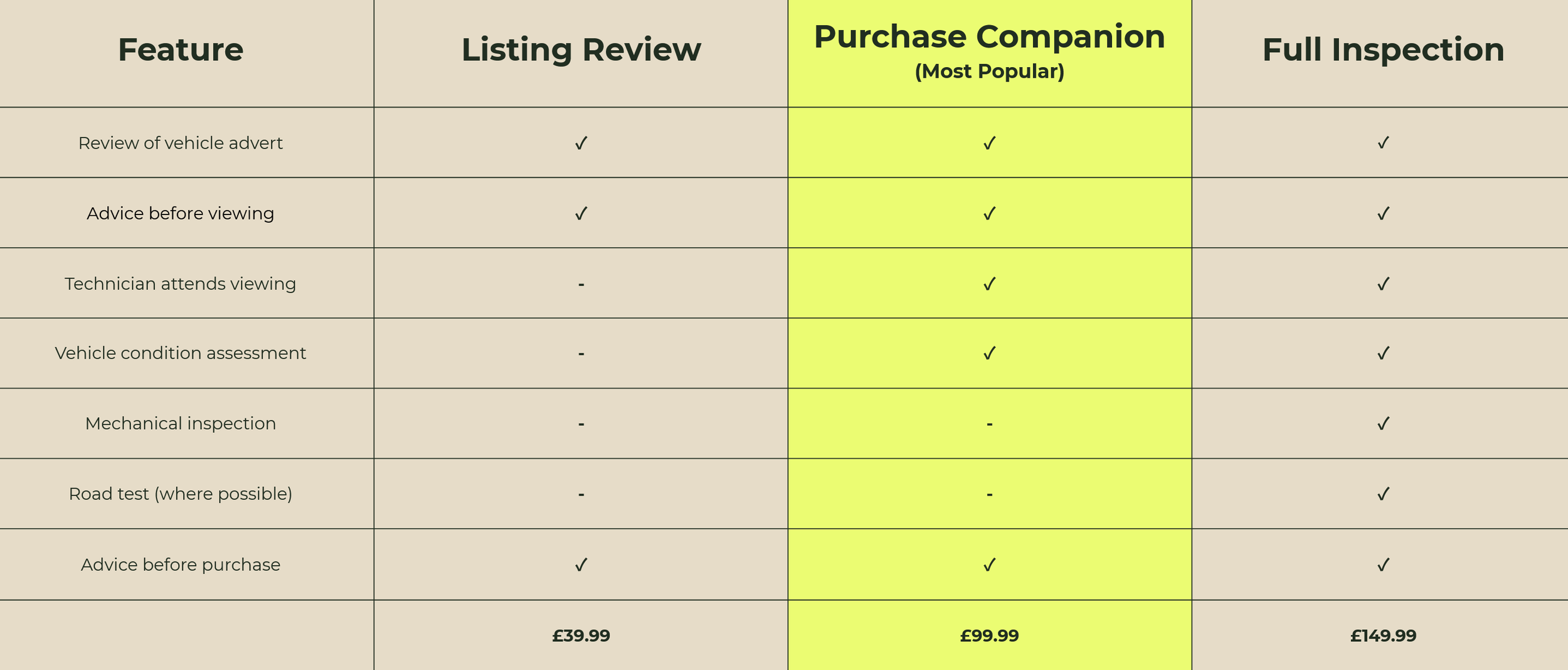 Comparison chart showing features and pricing for vehicle inspection services. Columns include Feature, Listing Review, Purchase Companion, and Full Inspection. Check marks indicate included services. The prices are £39.99, £99.99, and £149.99 respectively.
