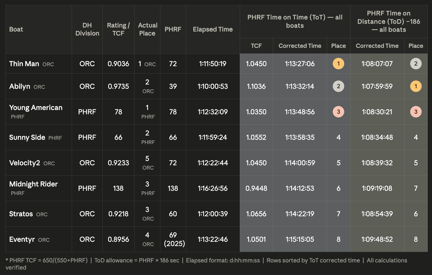 What if all ORC DH boats raced under PHRF?
