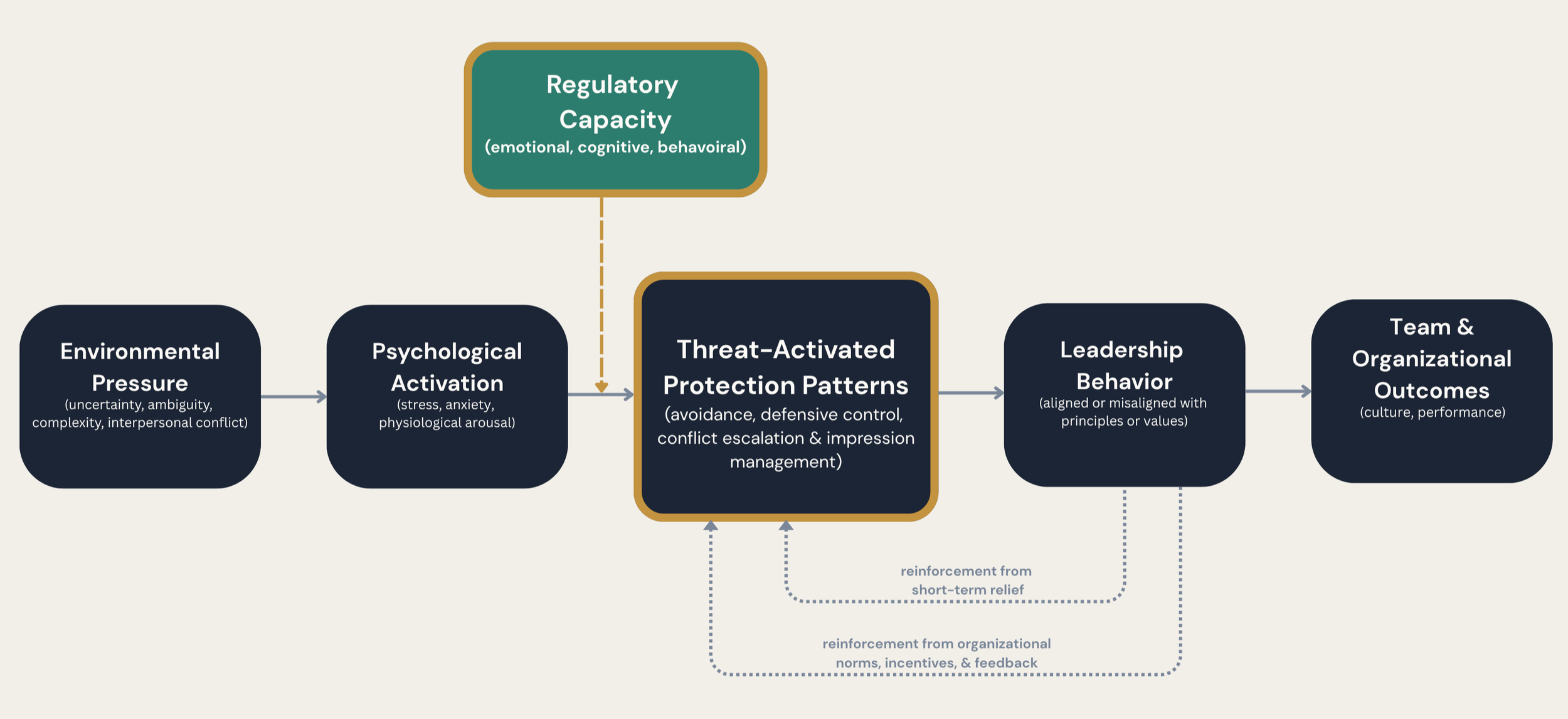 Flowchart showing the process of threat-activated protection patterns in organizations. It starts with environmental pressure, psychological activation, then regulatory capacity, leading to threat-activated protection patterns. These influence leadership behavior and organizational outcomes, with reinforcement from organizational norms, incentives, feedback, and short-term relief.