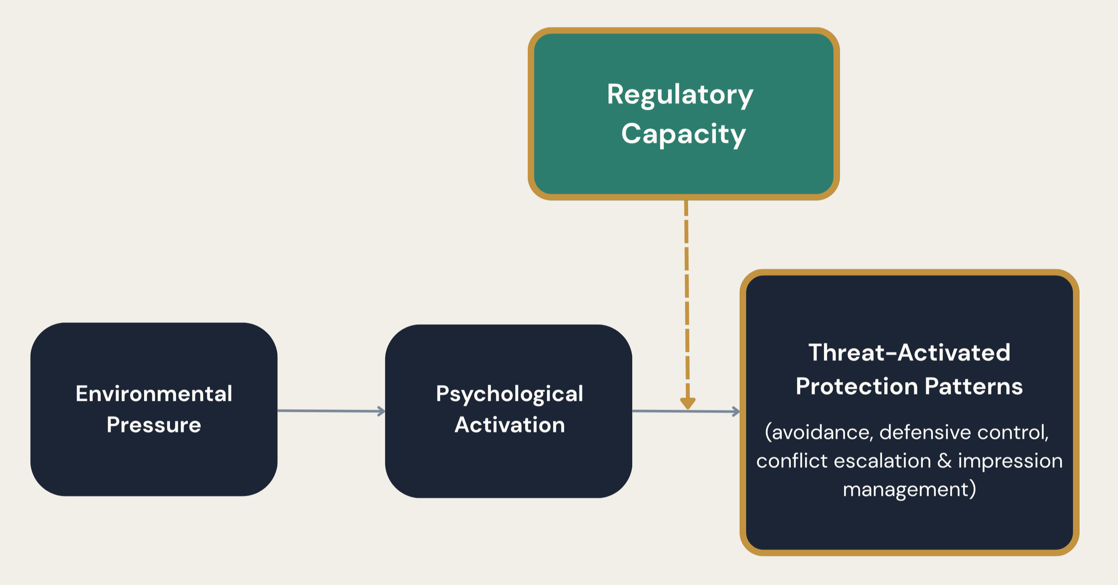 Threat-activated protection patterns are emotional, cognitive, and behavioral responses that emerge when psychological activation exceeds regulatory capacity.