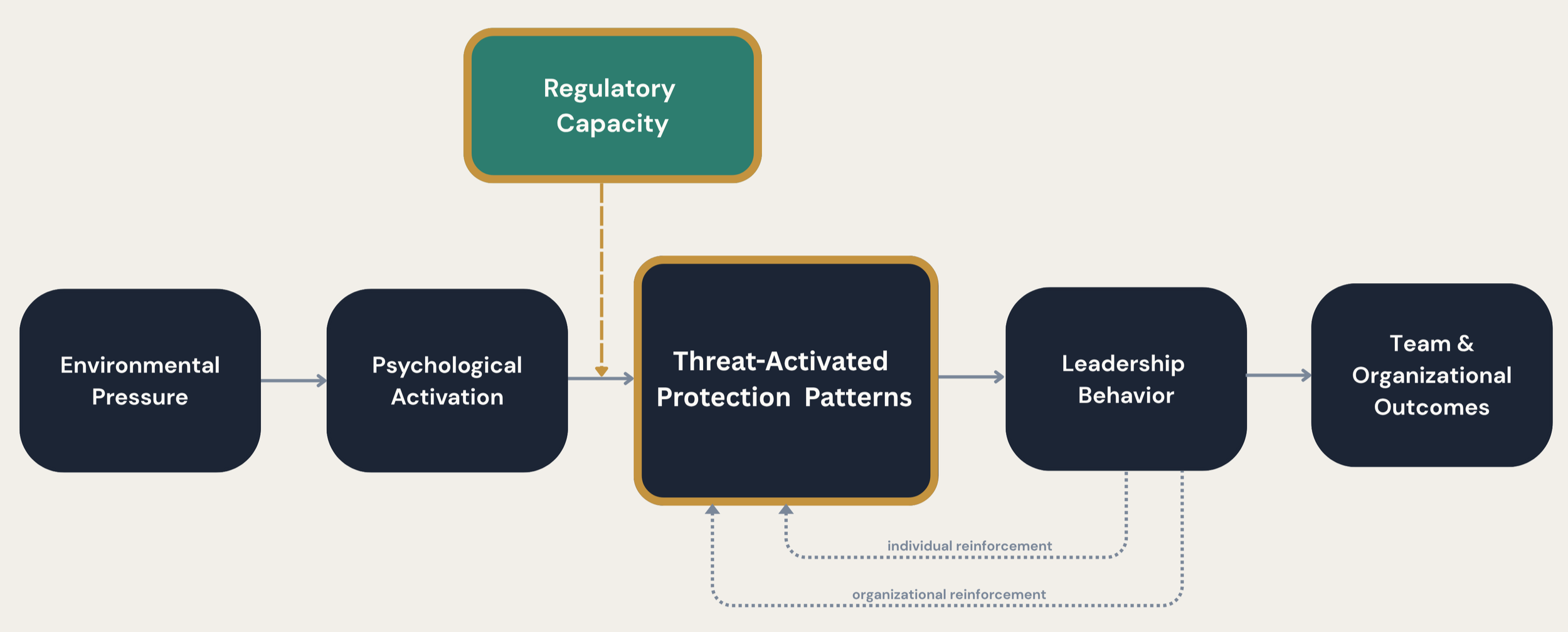 Environmental pressure elevates psychological activation. Regulatory capacity determines how that activation translates into protective behavior — or principled action.