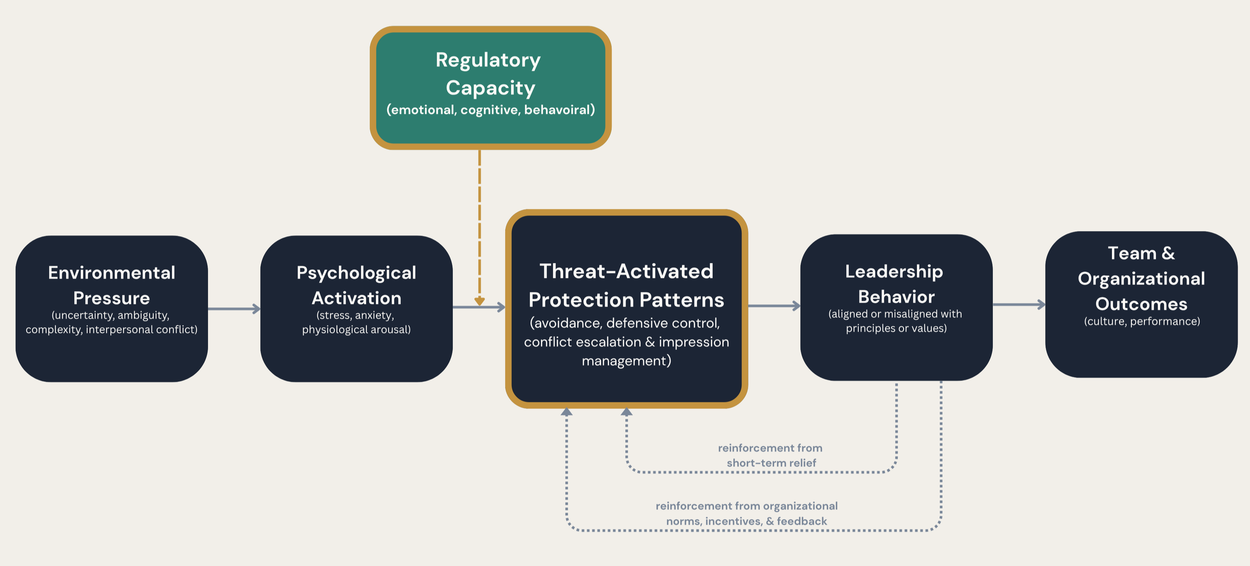 Environmental pressure elevates psychological activation. Regulatory capacity determines how that activation translates into protective behavior — or principled action.
