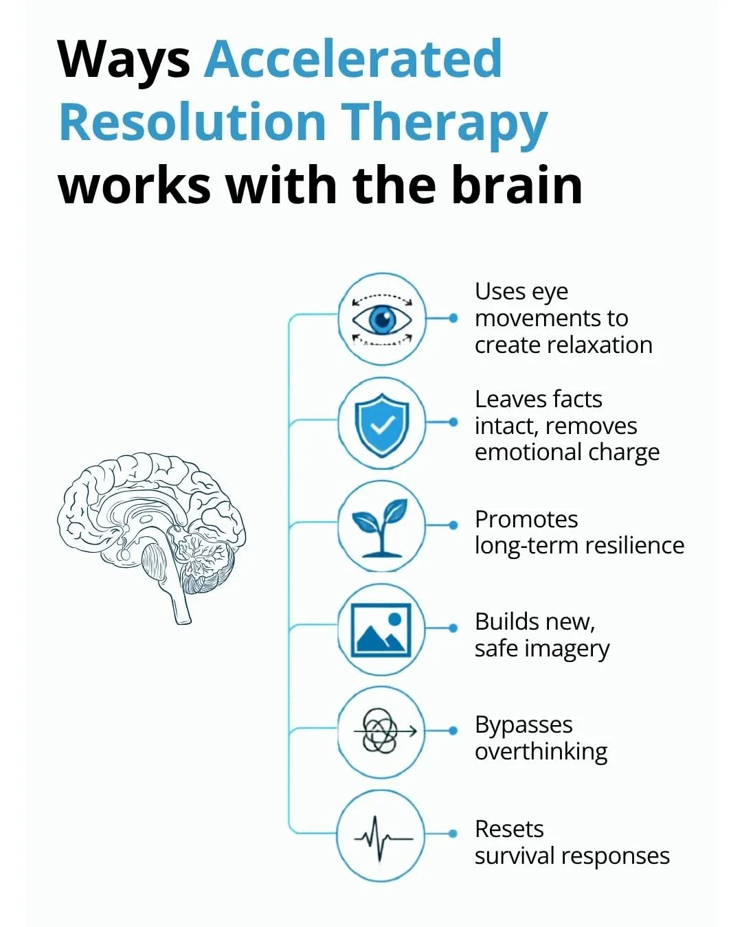 Infographic detailing ways accelerated resolution therapy works with the brain, including eye movements for relaxation, fact retention, resilience, imagery building, overthinking bypass, and survival response resets.