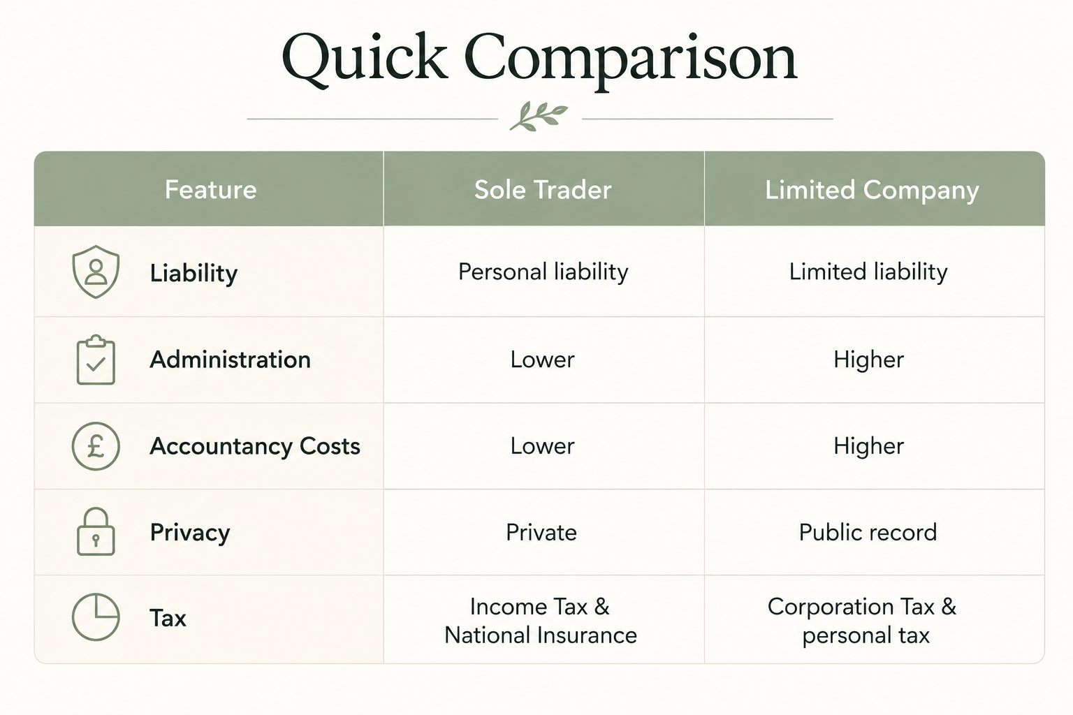 A comparison chart titled 'Quick Comparison' showing features of a Sole Trader versus a Limited Company. Features listed are Liability, Administration, Accountancy Costs, Privacy, and Tax. The chart notes personal liability for Sole Traders and limited liability for Limited Companies, lower administration and costs for Sole Traders, higher for Limited Companies, private privacy for Sole Traders and public record for Limited Companies, and different tax types for each.
