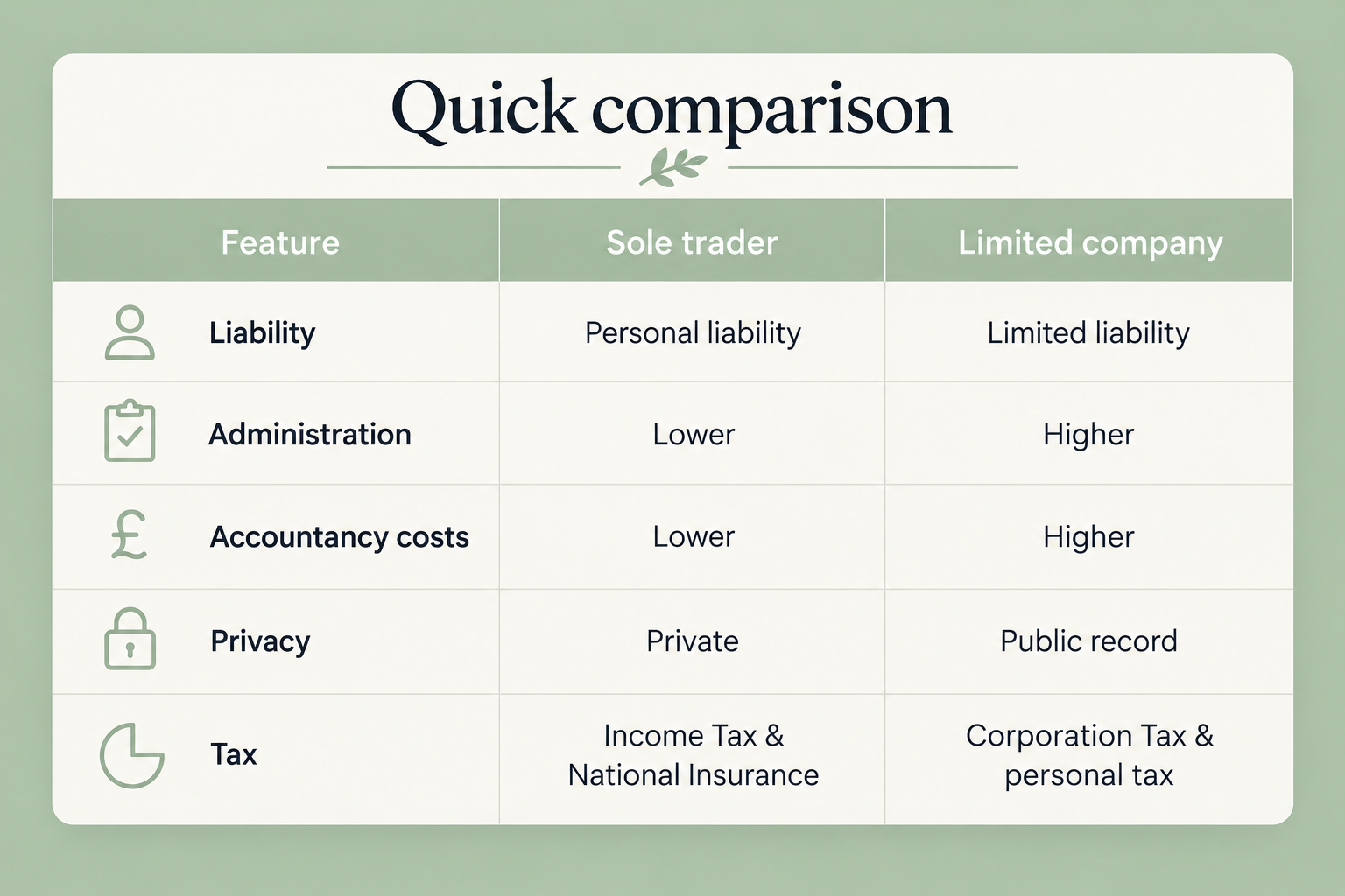 A comparison chart titled 'Quick comparison' shows features like liability, administration, accountancy costs, privacy, and tax for sole trader and limited company. Sole trader has personal liability, lower administration and costs, private privacy, and reports income tax and national insurance. Limited company has limited liability, higher administration and costs, public record privacy, and reports corporation tax and personal tax.