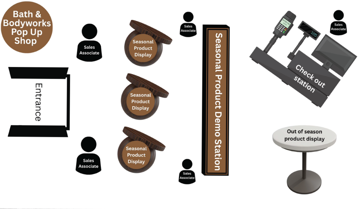 Layout of a Bath & Bodyworks pop-up shop showing entrance, sales associates, seasonal product displays, a seasonal product demo station, a checkout station, and an out of season product display table.