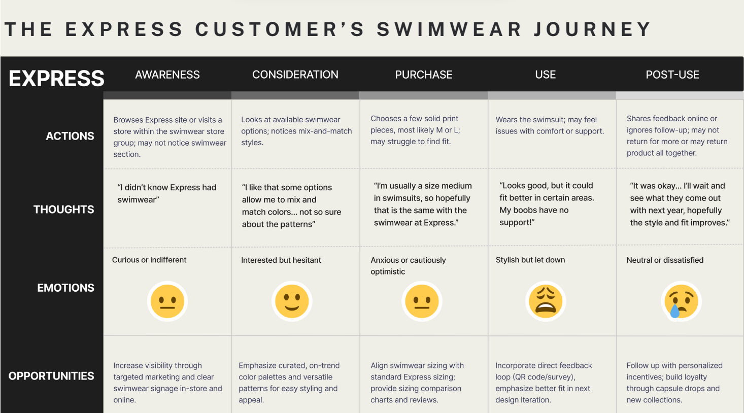 A chart illustrating the customer journey for swimwear shopping at Express, divided into five stages: Awareness, Consideration, Purchase, Use, and Post-Use, detailing actions, thoughts, emotions, and opportunities at each stage.