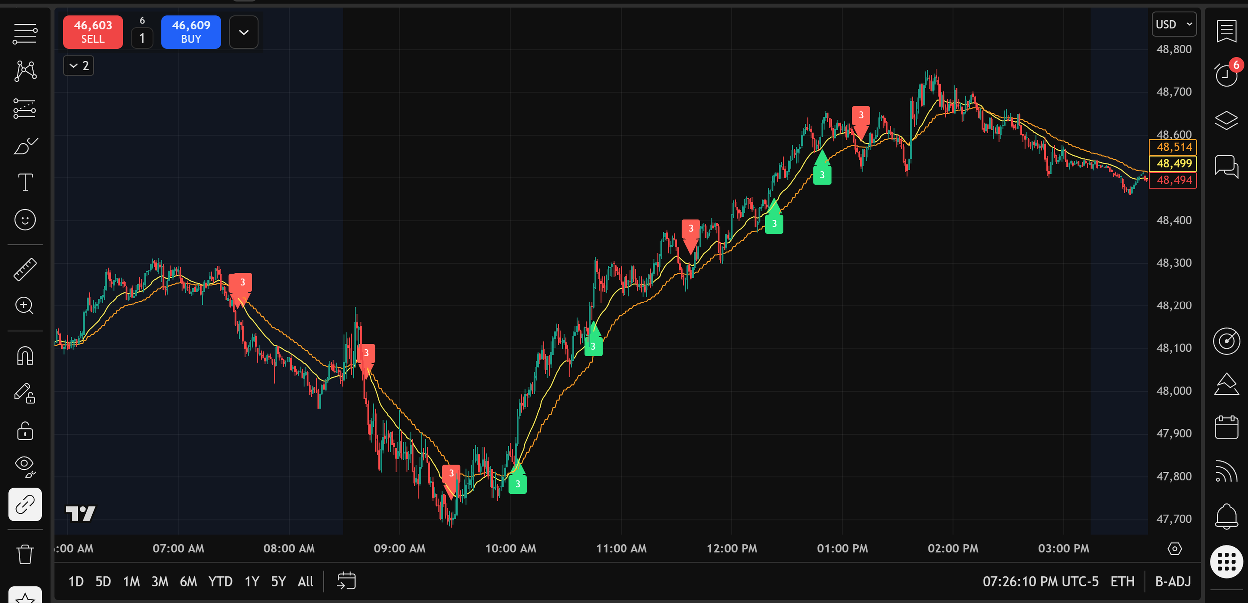Buy and sell Signals
