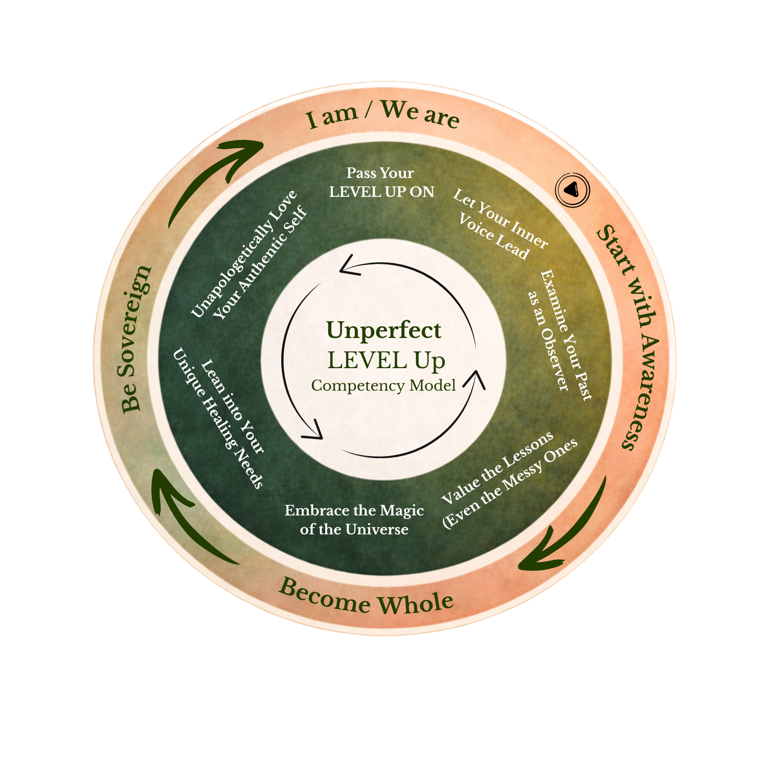 Circular diagram illustrating the Unperfect LEVEL Up Competency Model, with steps: Start With Awareness, Be Sovereign, Become Whole, and I am / We are. Inside the circle, it encourages examining your past as an observer, valuing lessons, embracing the universe, and realizing your needs are unique.