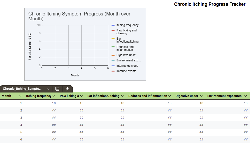Table showing chronic itching symptom progress over six months, with data points filled in for month one and placeholders ('##') for subsequent months, covering itch frequency, paw licking, ear infections, redness, digestive upset, and environmental exposures.