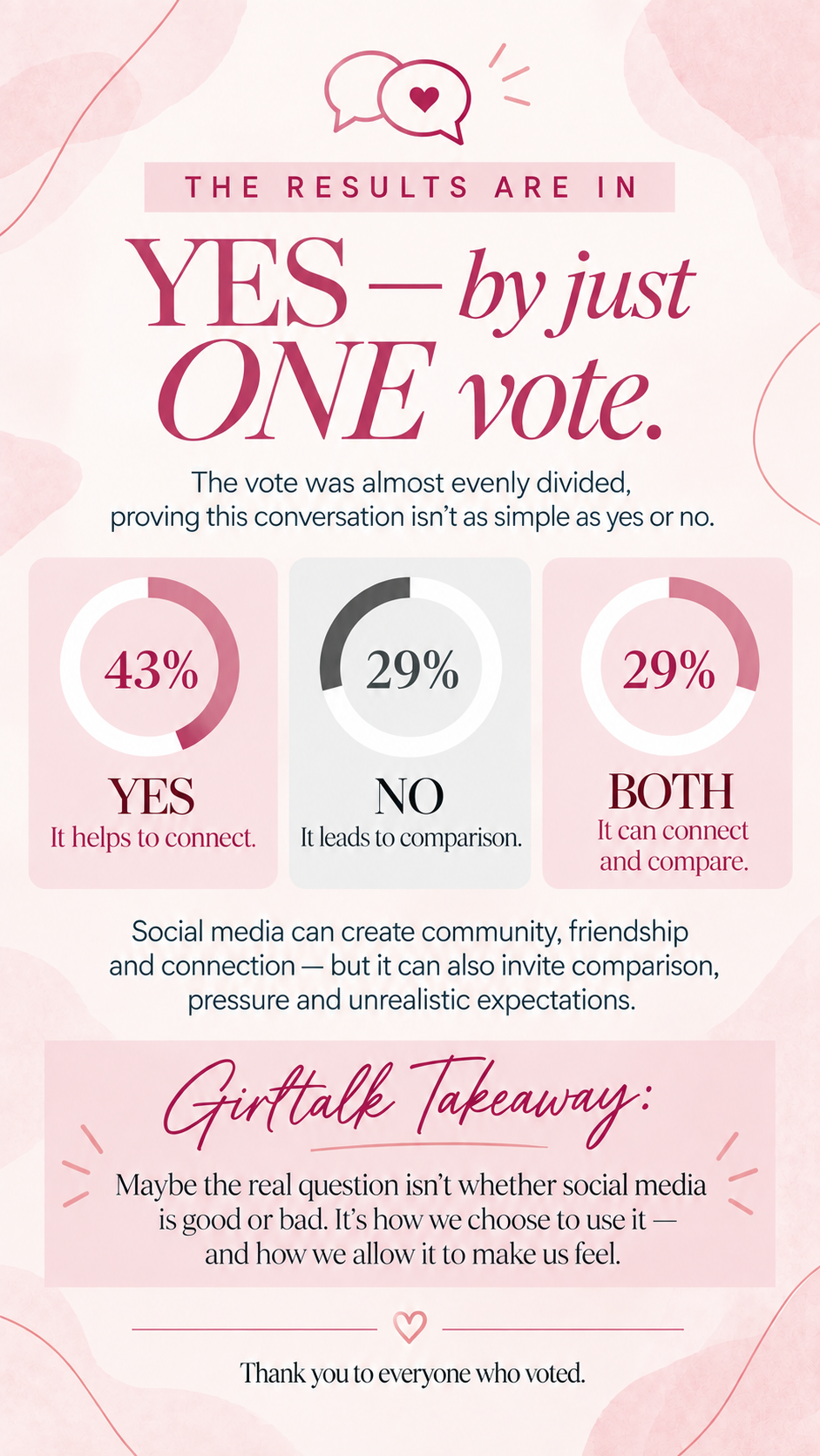 Girltalk poll results showing 43% yes, 29% no, and 29% both on whether social media helps women connect more than compare.