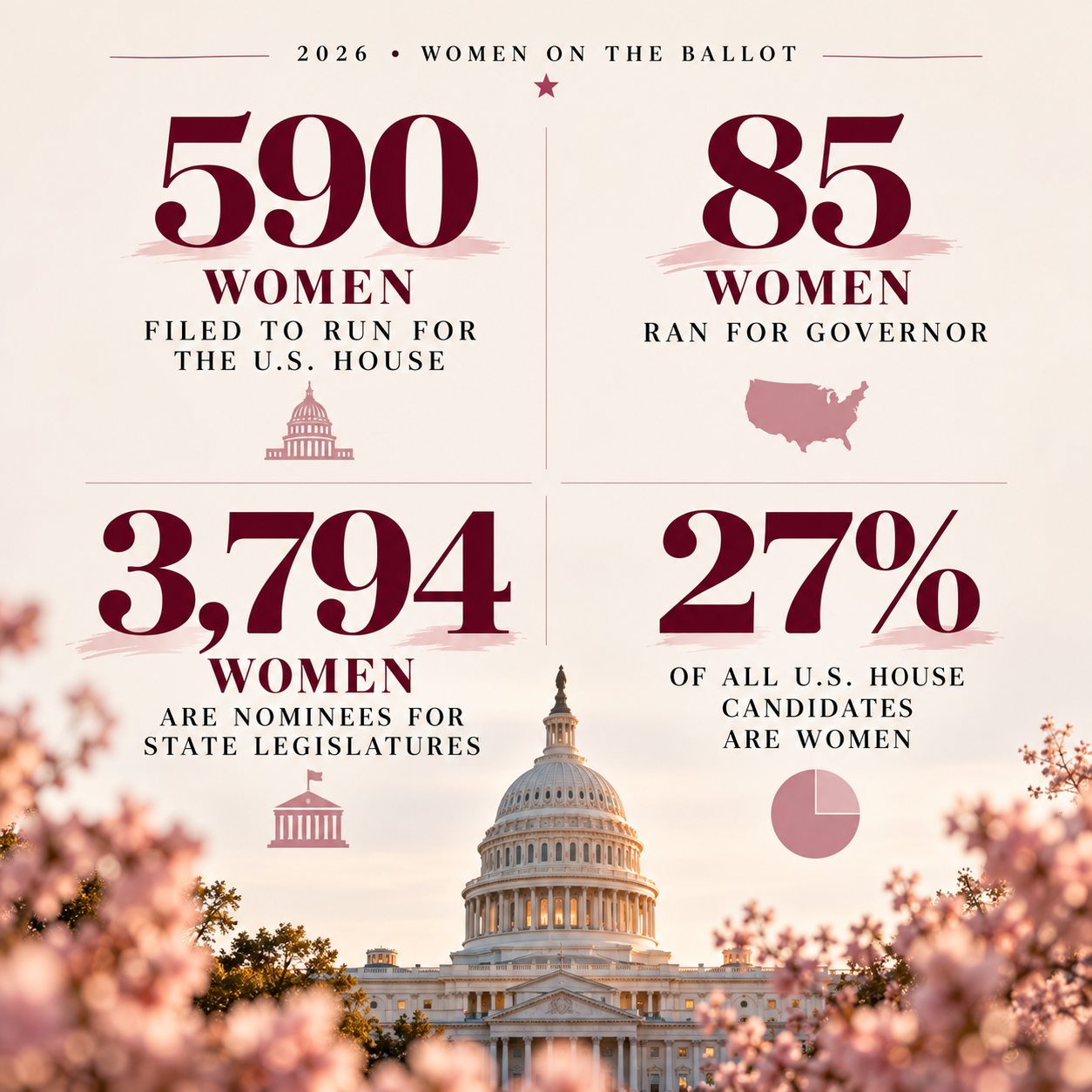 2026 Women on the Ballot statistics graphic featuring the U.S. Capitol and figures for women running for the House, governor and state legislatures.
