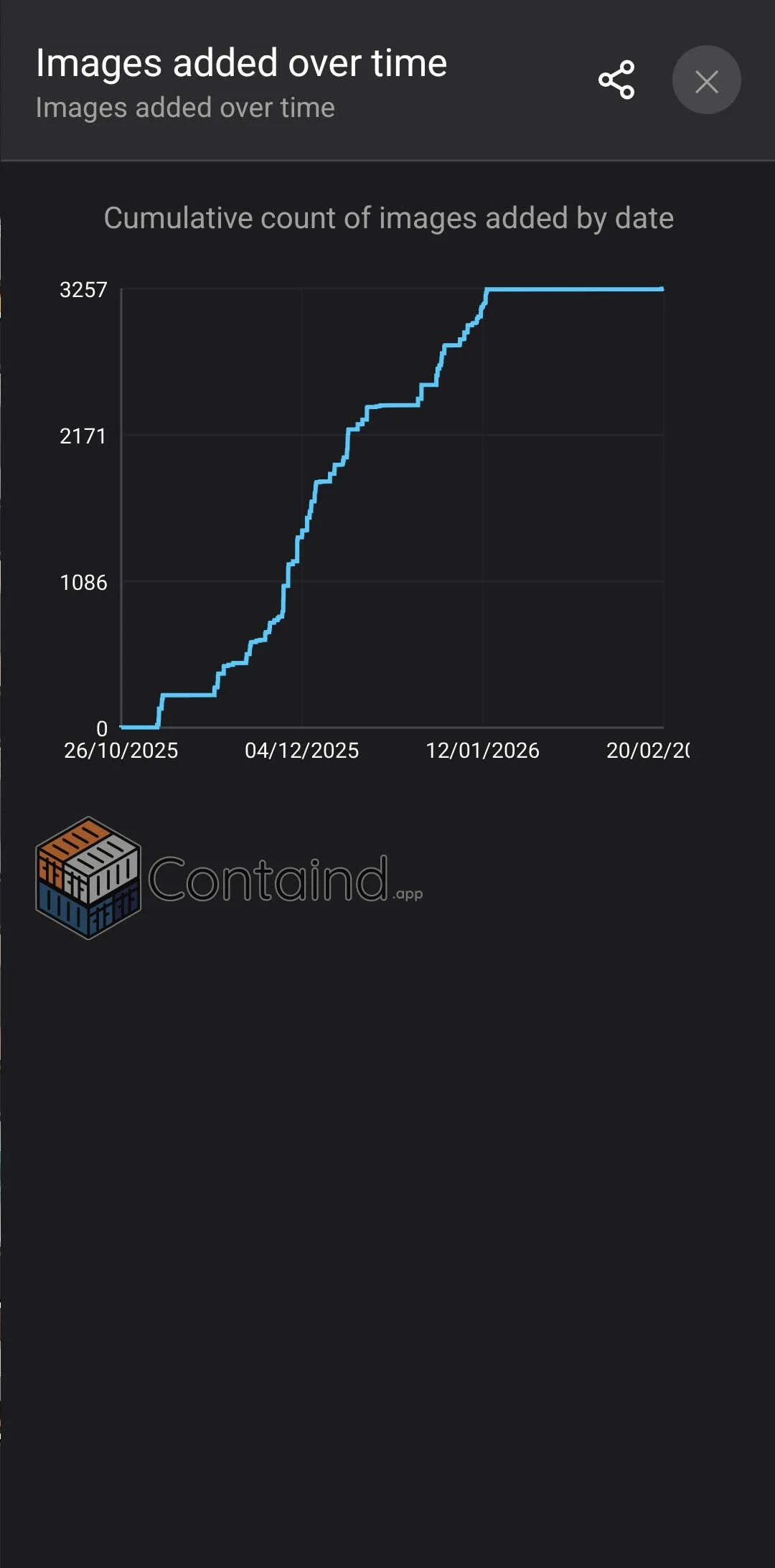 Auto generated statistics graph in Containd.