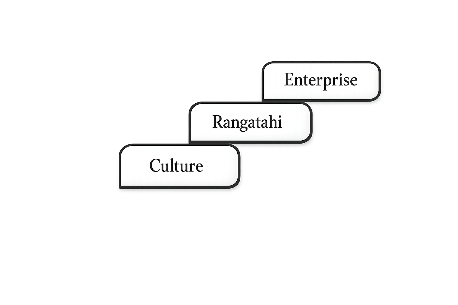 Poutama chart illustrating steps to enterprise development, showing a stair-like progression of growth, skills, and business advancement.