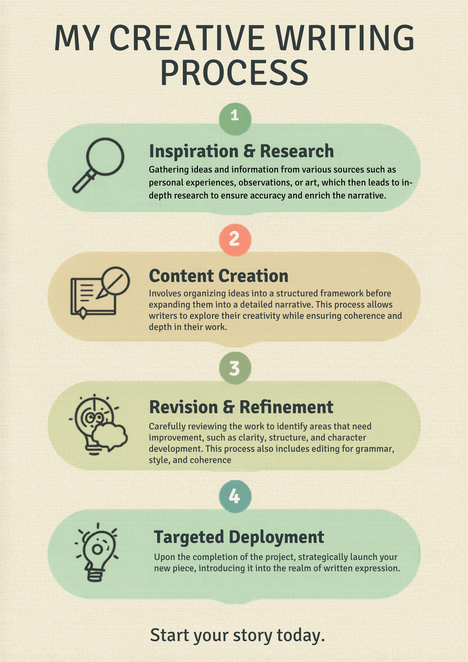 Infographic titled 'My Creative Writing Process' with four steps: 1. Inspiration & Research, 2. Content Creation, 3. Revision & Refinement, 4. Targeted Deployment. Each step includes icons and brief descriptions.