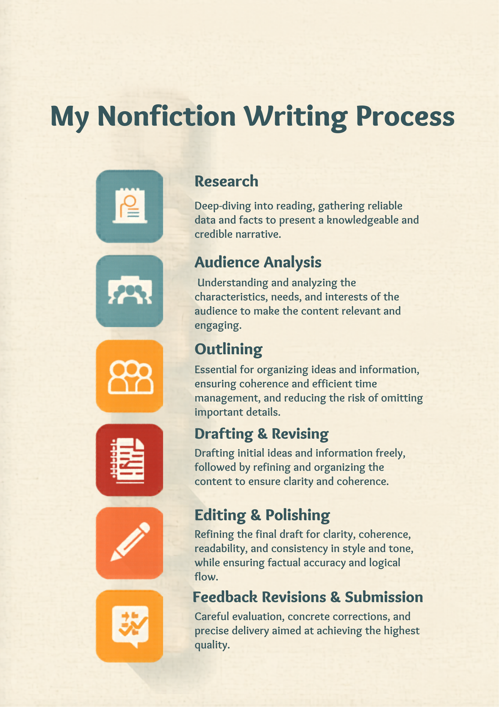 Infographic outlining the nonlinear writing process, including research, audience analysis, outlining, drafting & revising, editing & polishing, and feedback revisions & submission, with icons representing each stage.