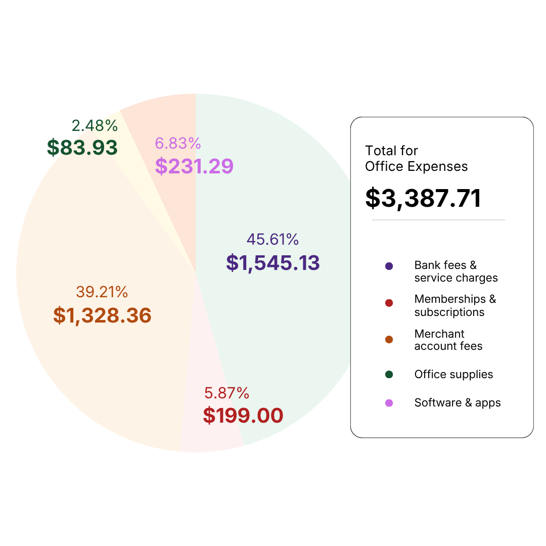 Pie chart showing office expense categories with dollar amounts and percentages, total amount $3,387.71, including bank fees, memberships, merchant fees, office supplies, and software.