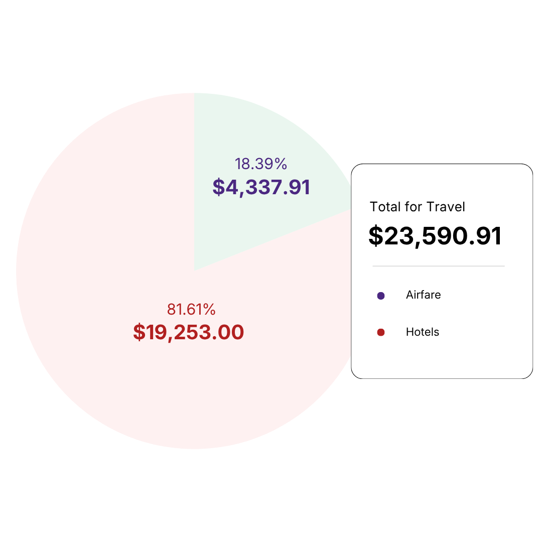 Pie chart showing travel expenses with total of $23,590.91, 81.61% ($19,253.00) for hotels and 18.39% ($4,337.91) for airfare, with a legend indicating purple for airfare and red for hotels.