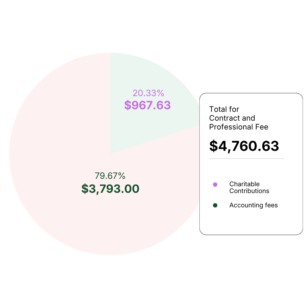 Pie chart showing total amount of $4,760.63, divided into charity contributions of $967.63 (20.33%) and accounting fees of $3,793.00 (79.67%)