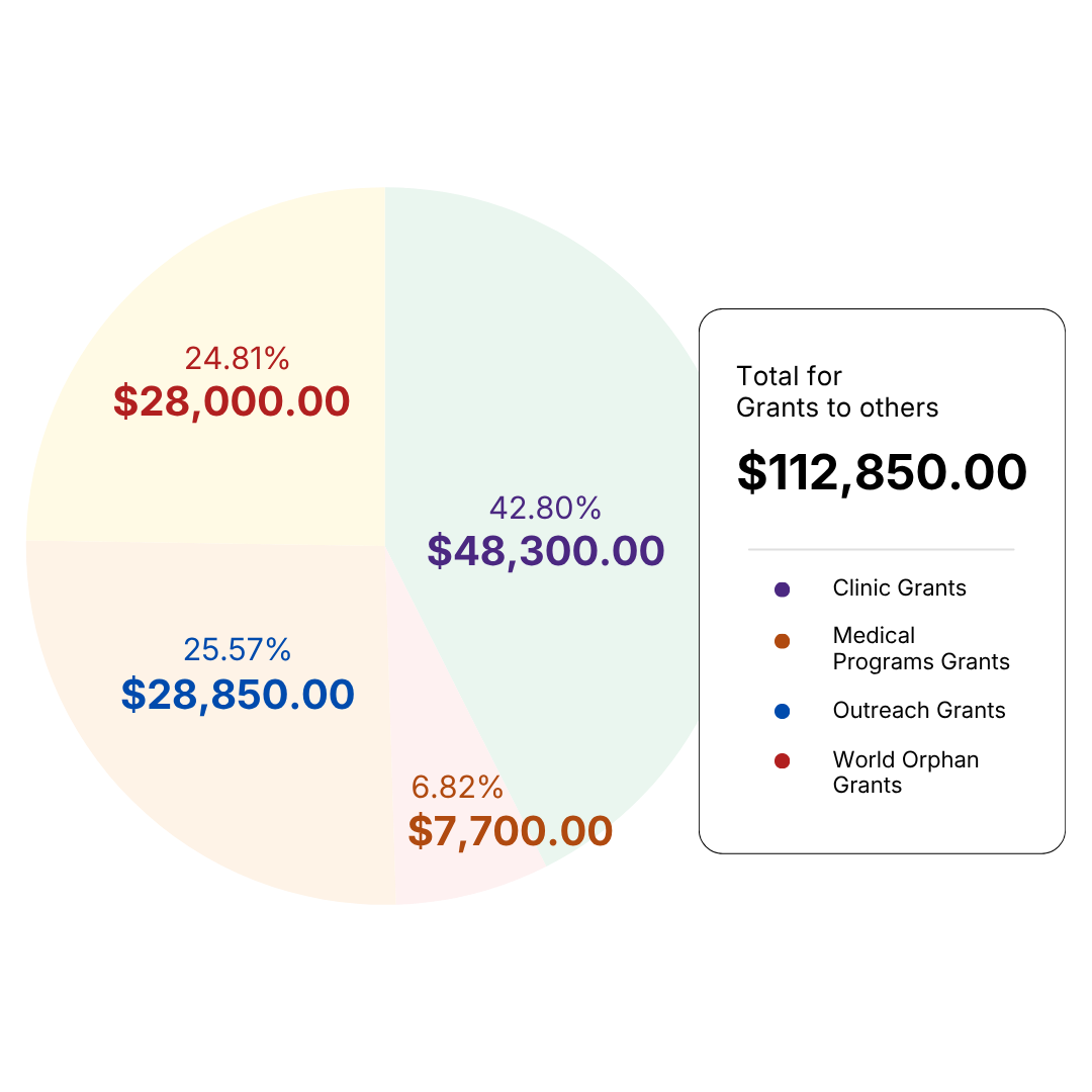 Pie chart showing distribution of grants totaling $112,850, with sections for Clinic Grants, Medical Programs Grants, Outreach Grants, and World Orphan Grants, each labeled with percentages and dollar amounts.