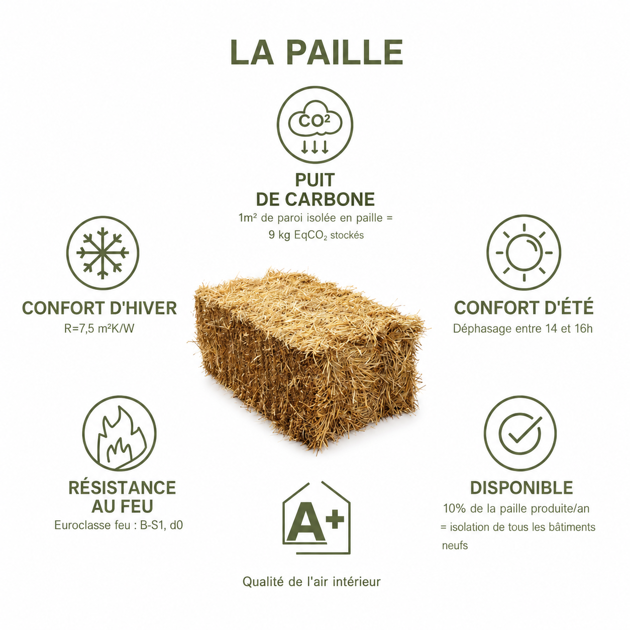 Diagramme présentant une botte de paille avec des avantages comme isolation thermique, résistance au feu, confort saisonnier, disponibilité, et impact environnemental, en français.