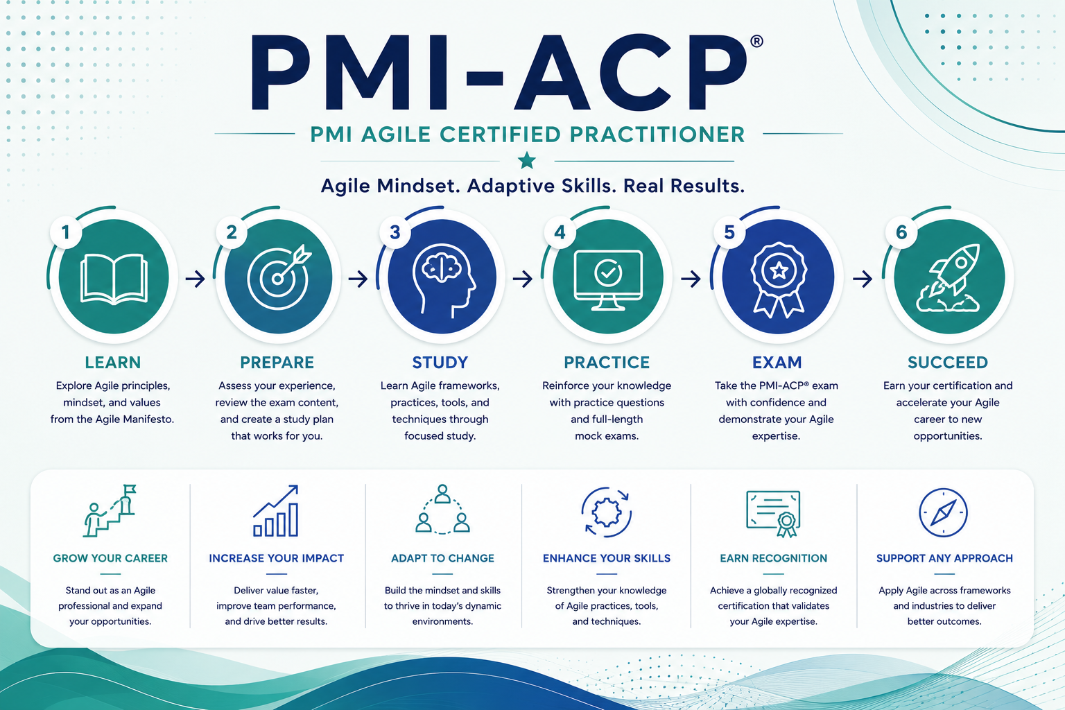 PMI-ACP Certification Prep